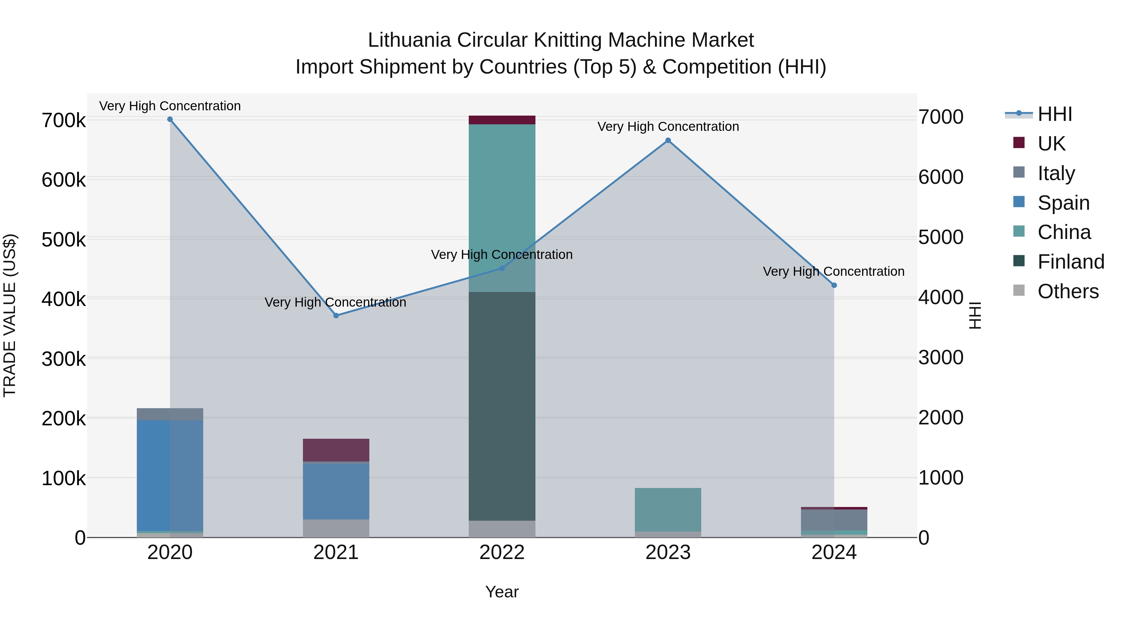 Lithuania Circular Knitting Machine Market Top 5 Importing Countries and Market Competition (HHI) Analysis