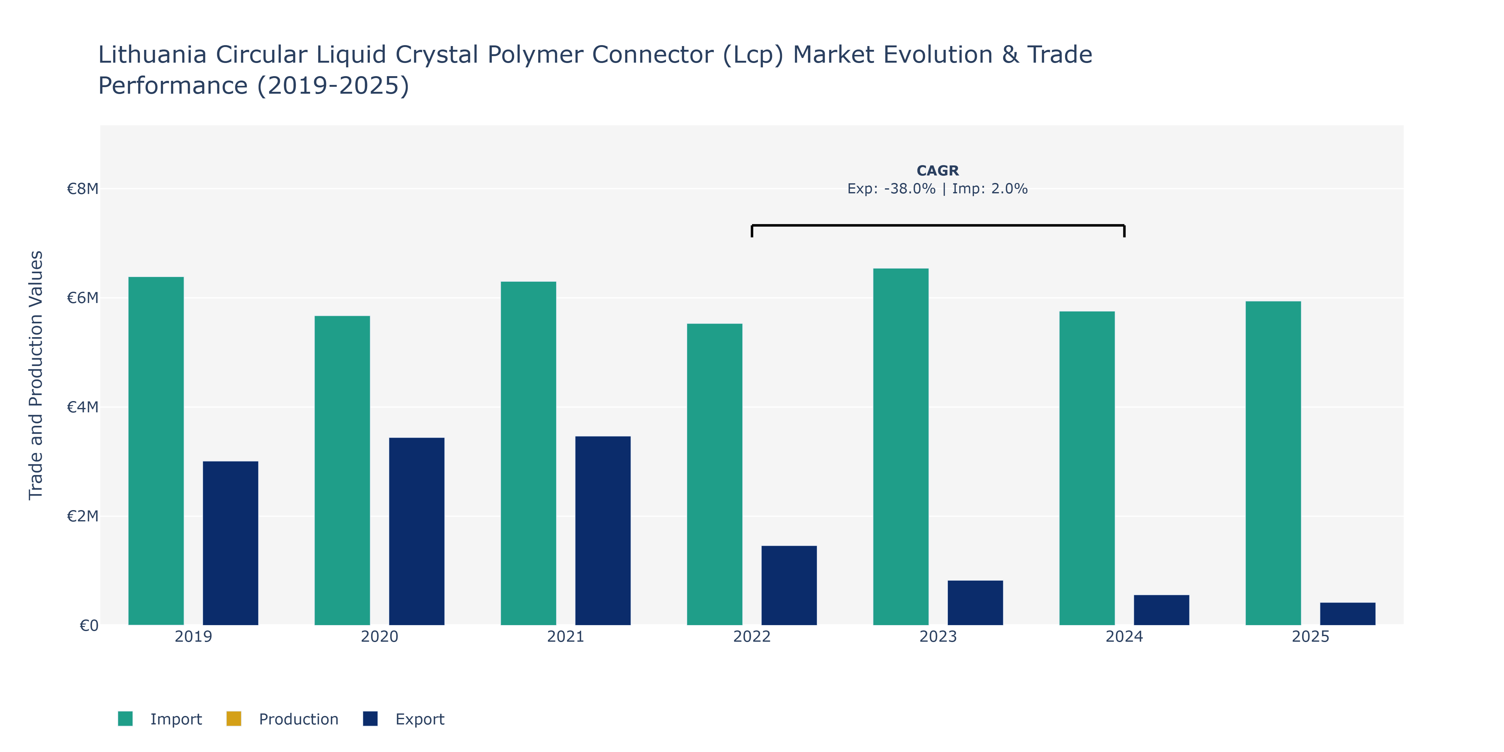 Lithuania Circular Liquid Crystal Polymer Connector (Lcp) Market: Production & Trade Performance (2019-2025)