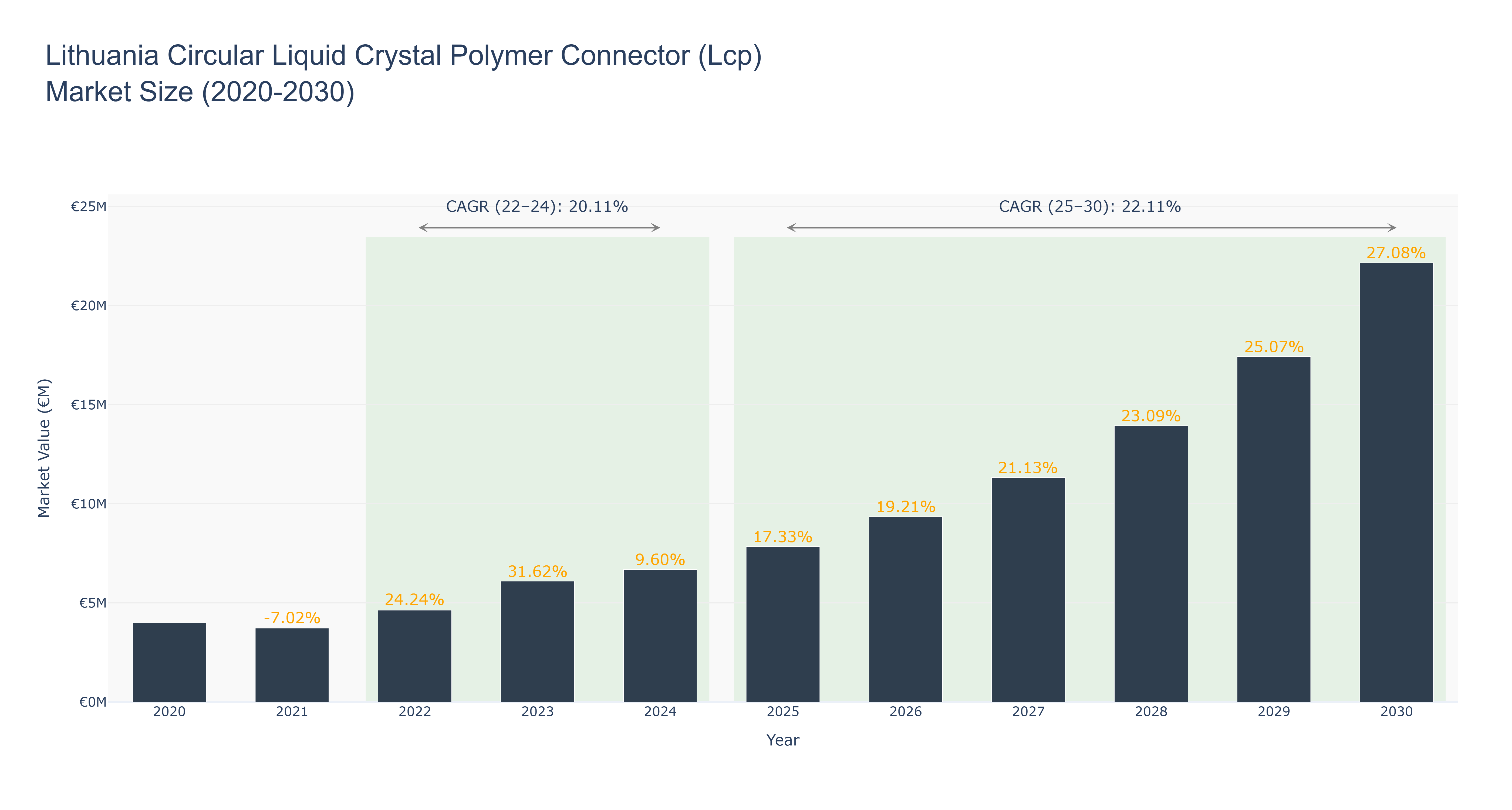 Lithuania Circular Liquid Crystal Polymer Connector (Lcp) Market Size (2020-2030)
