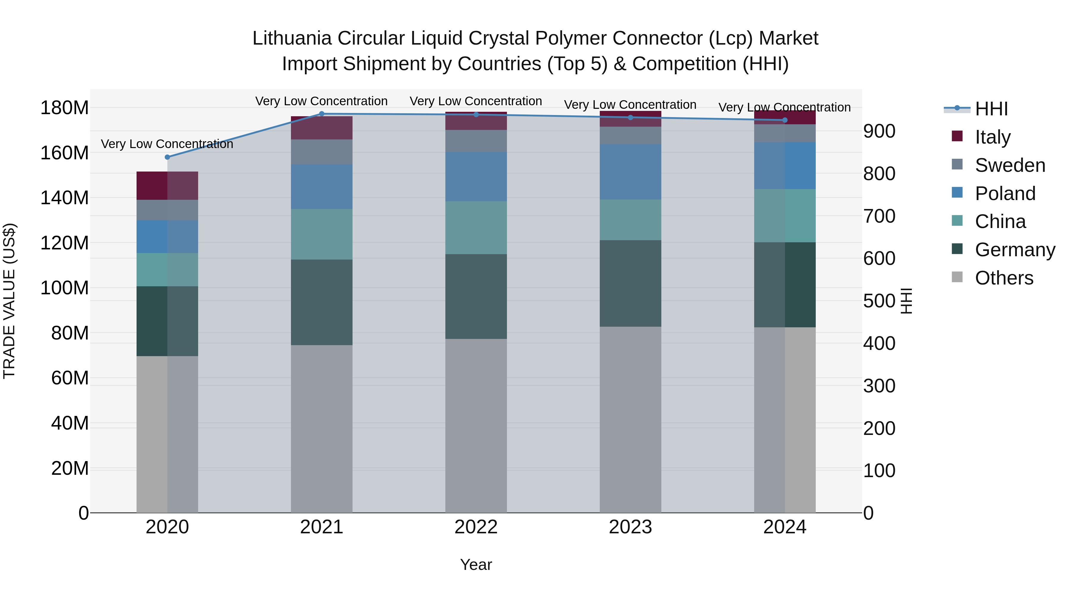 Lithuania Circular Liquid Crystal Polymer Connector (Lcp) Market Top 5 Importing Countries and Market Competition (HHI) Analysis