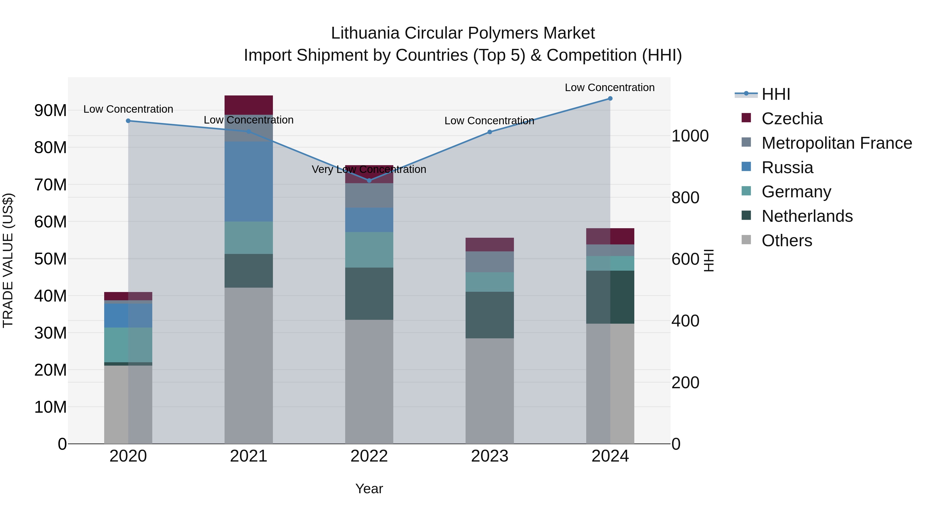 Lithuania Circular Polymers Market Top 5 Importing Countries and Market Competition (HHI) Analysis