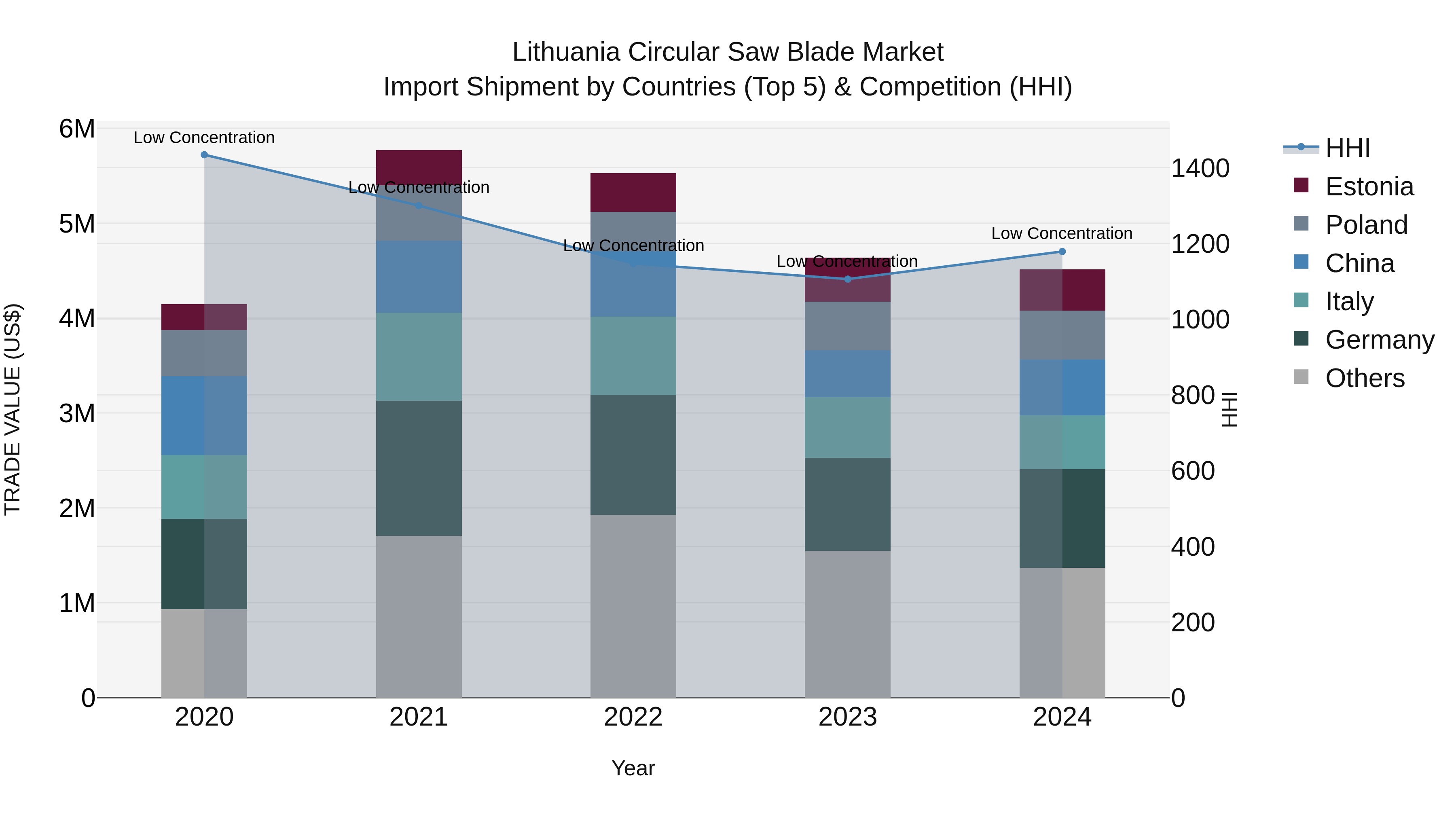 Lithuania Circular Saw Blade Market Top 5 Importing Countries and Market Competition (HHI) Analysis