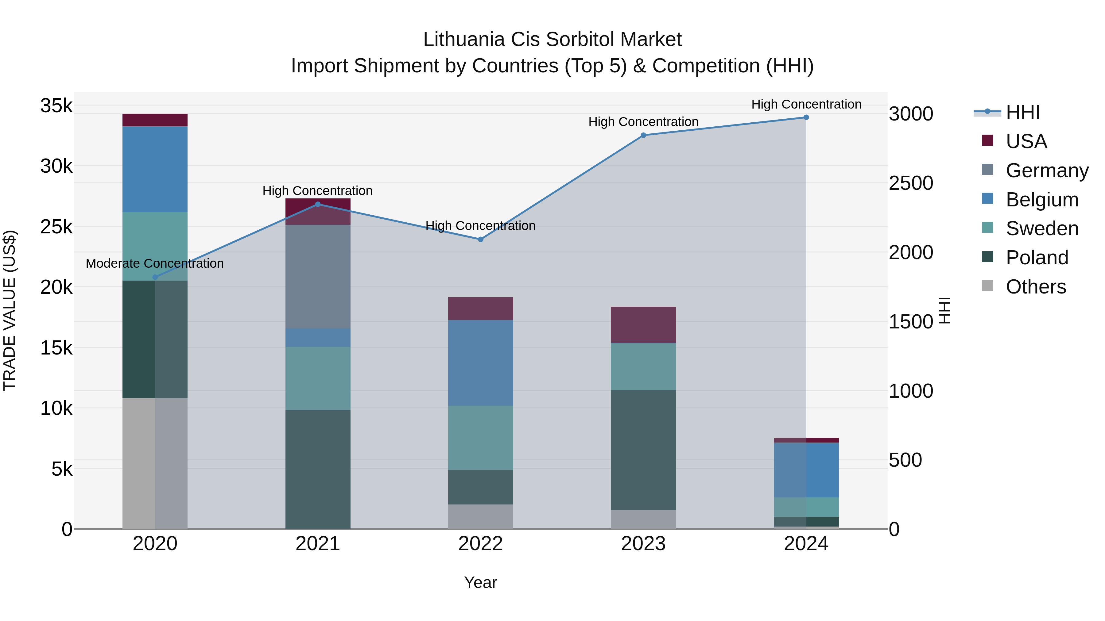 Lithuania Cis Sorbitol Market Top 5 Importing Countries and Market Competition (HHI) Analysis