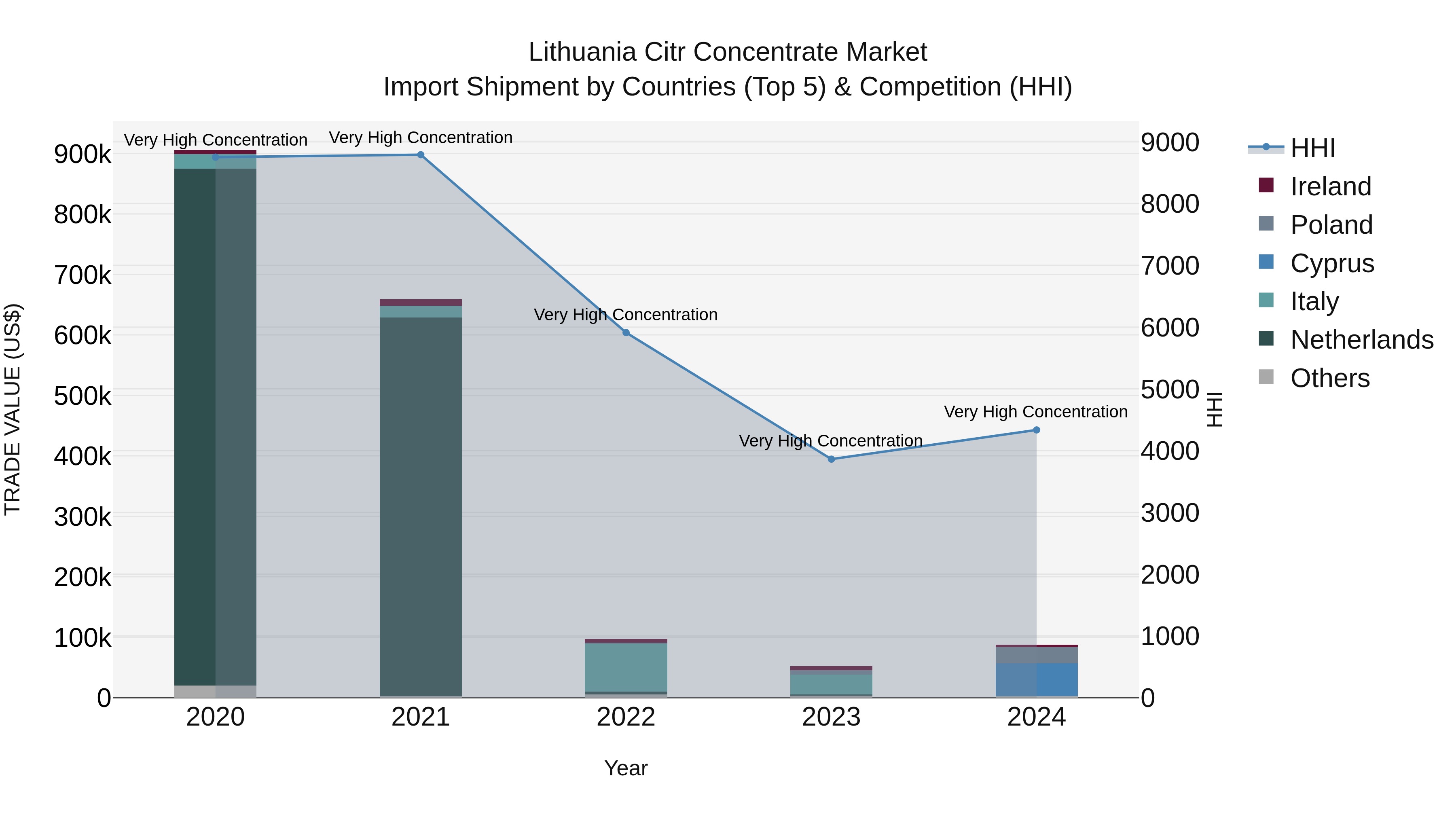 Lithuania Citr Concentrate Market Top 5 Importing Countries and Market Competition (HHI) Analysis