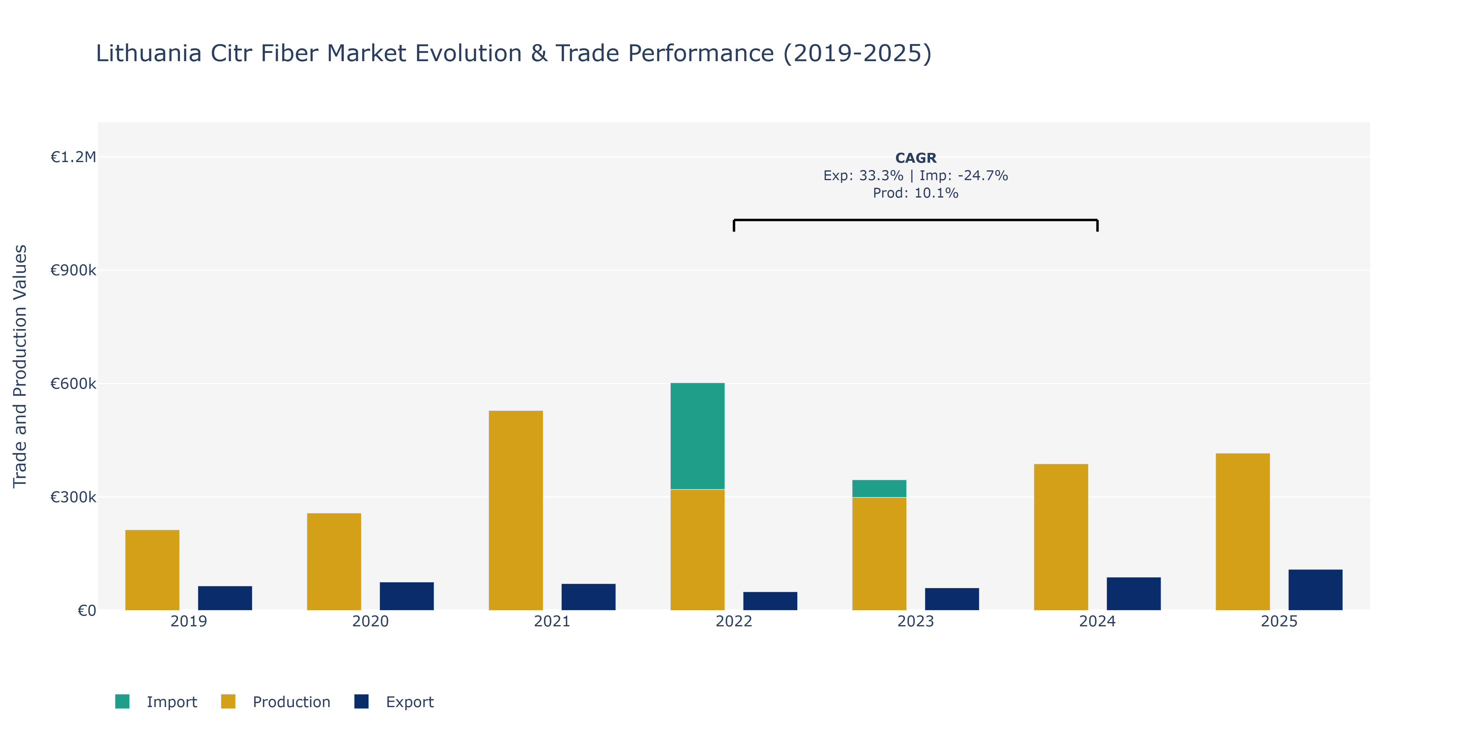 Lithuania Citr Fiber Market: Production & Trade Performance (2019-2025) Size