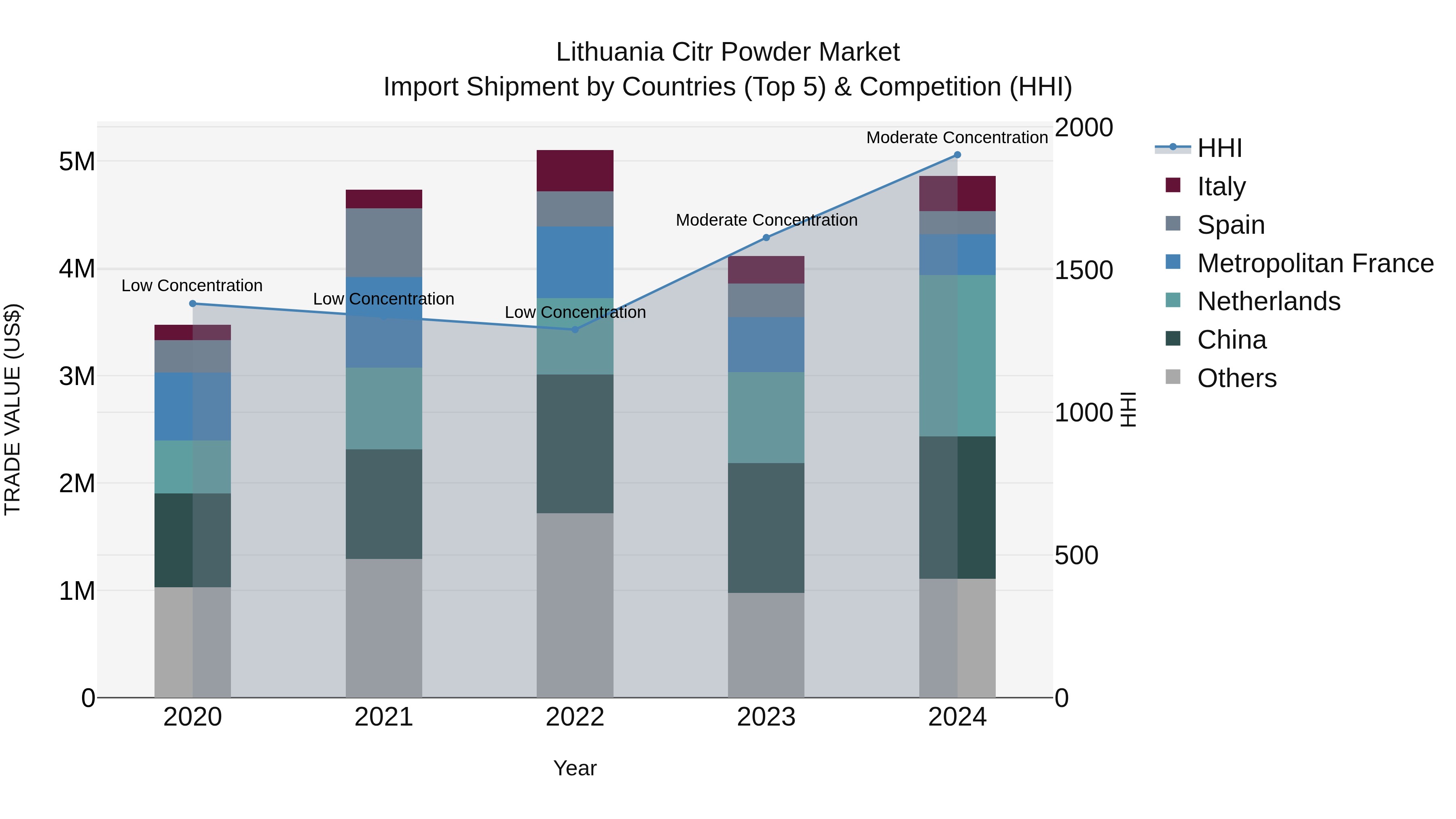 Lithuania Citr Powder Market Top 5 Importing Countries and Market Competition (HHI) Analysis