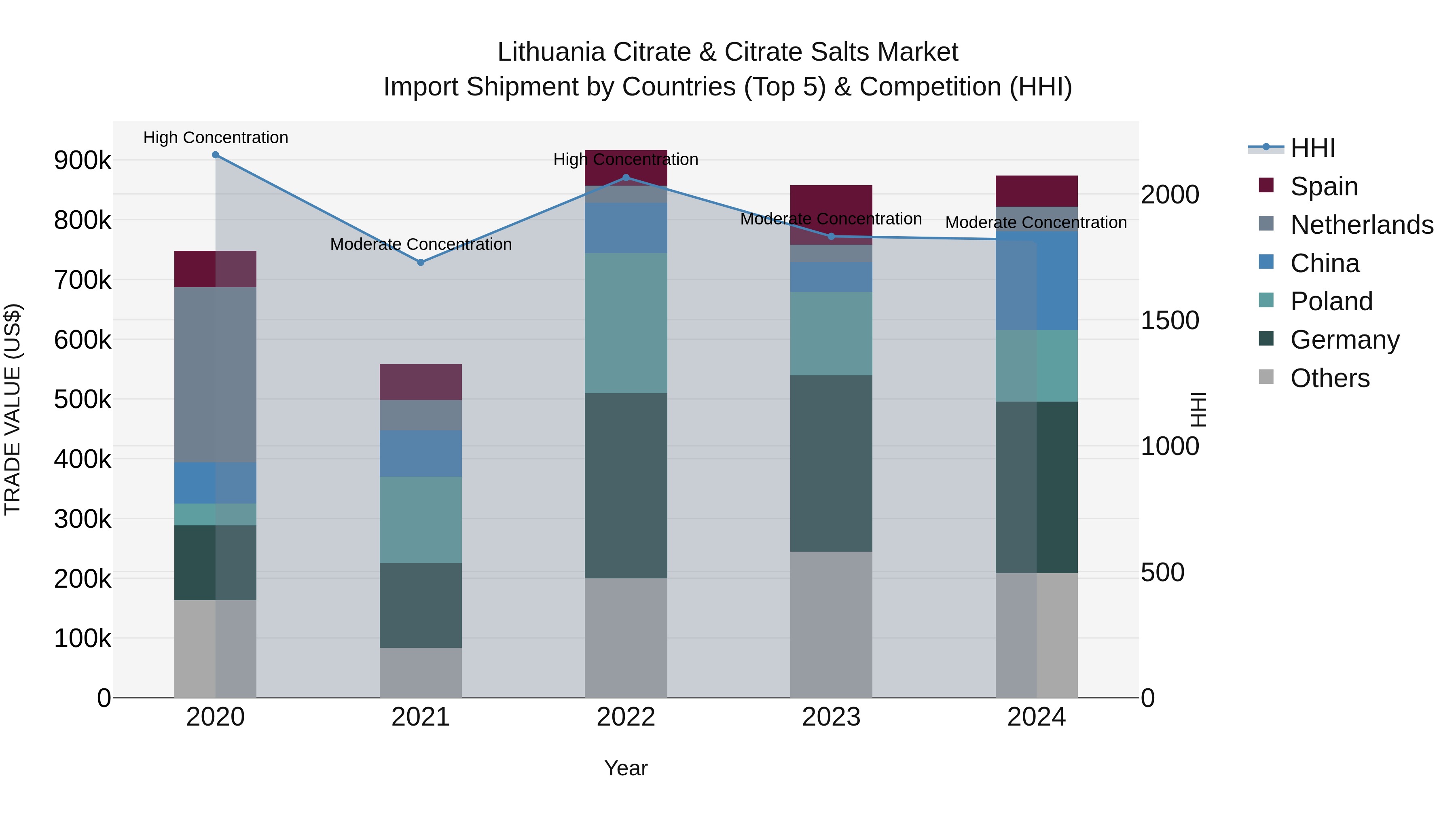 Lithuania Citrate & Citrate Salts Market Top 5 Importing Countries and Market Competition (HHI) Analysis