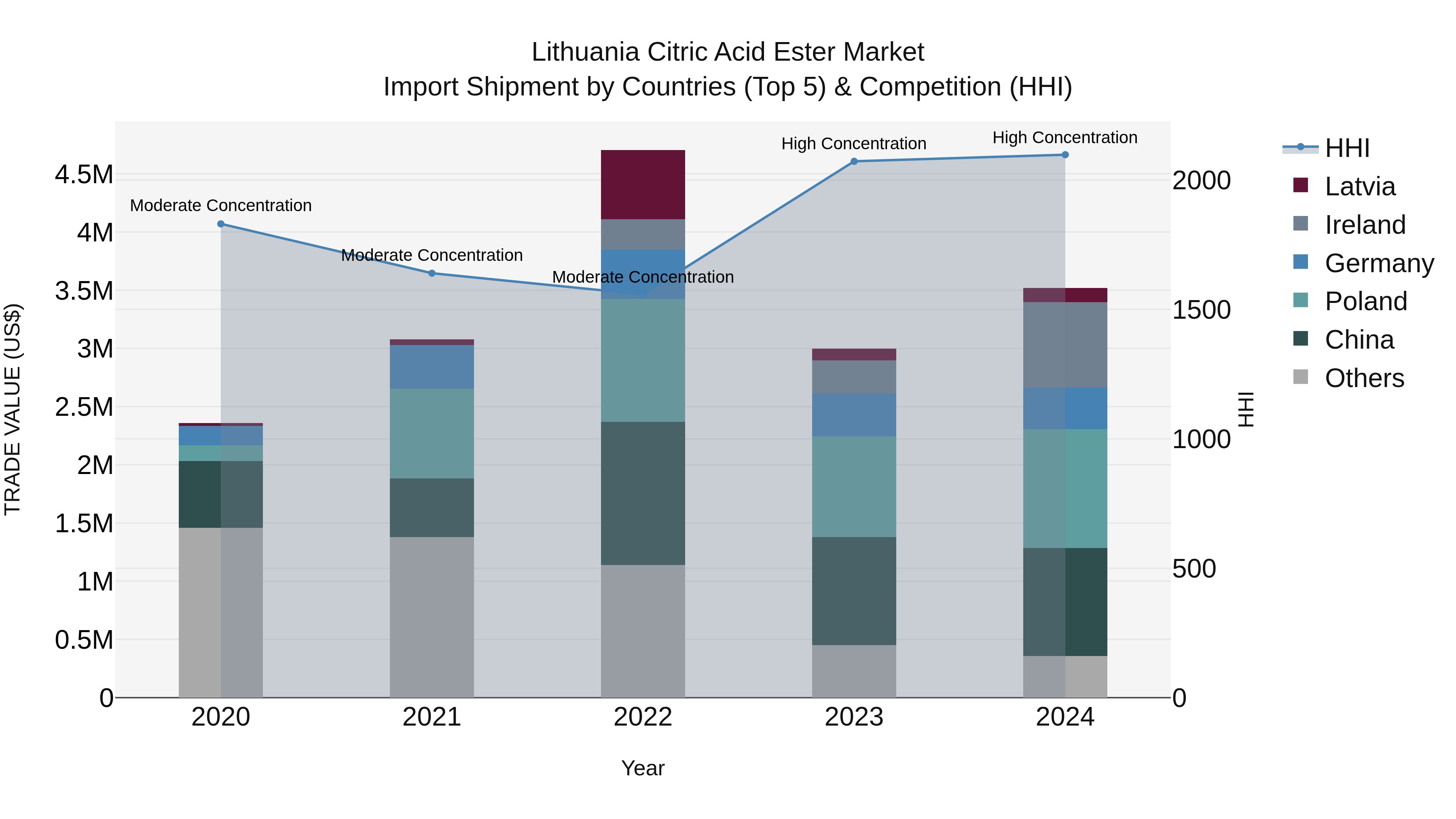 Lithuania Citric Acid Ester Market Top 5 Importing Countries and Market Competition (HHI) Analysis