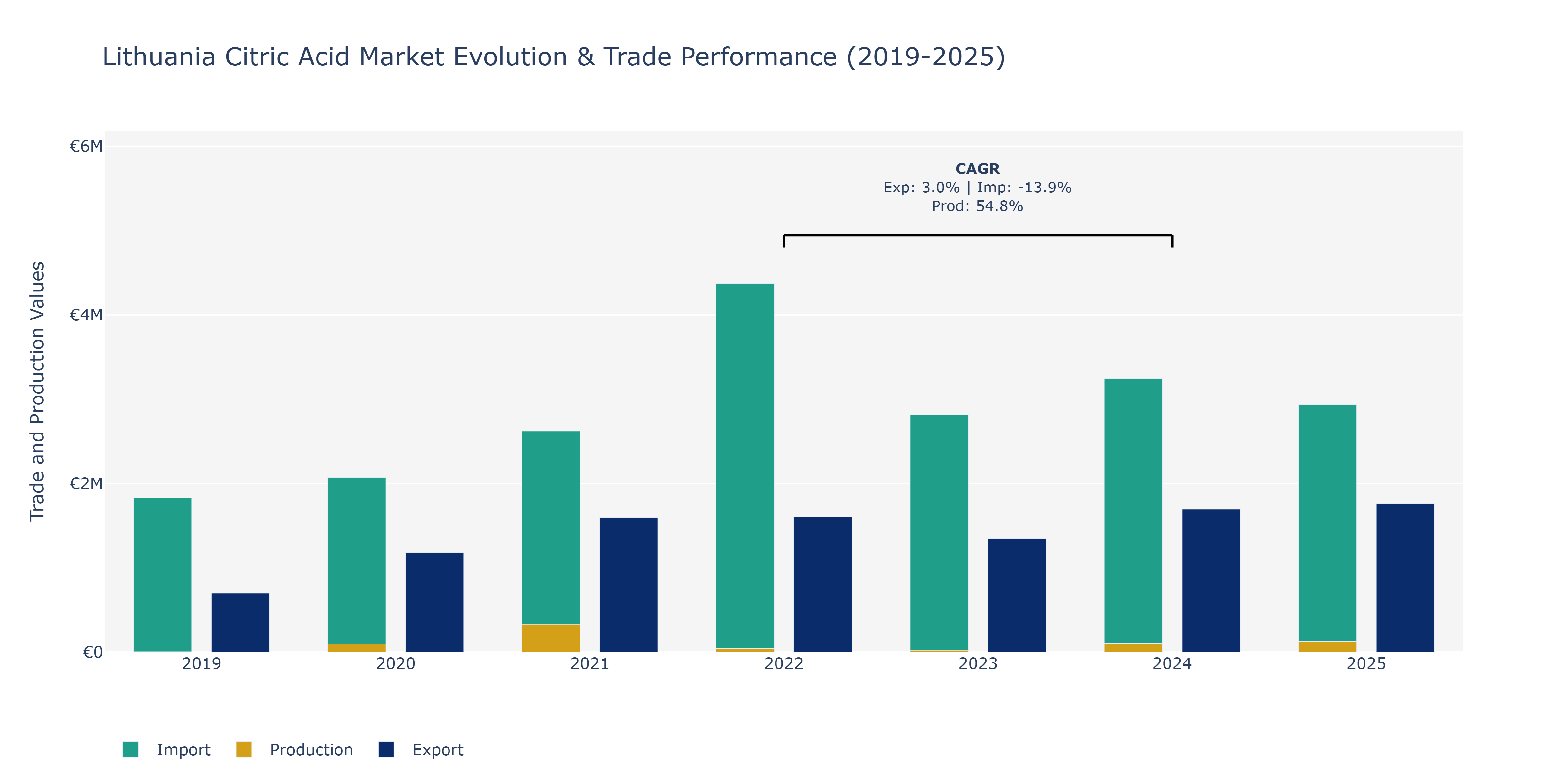 Lithuania Citric Acid Market: Production & Trade Performance (2019-2025)