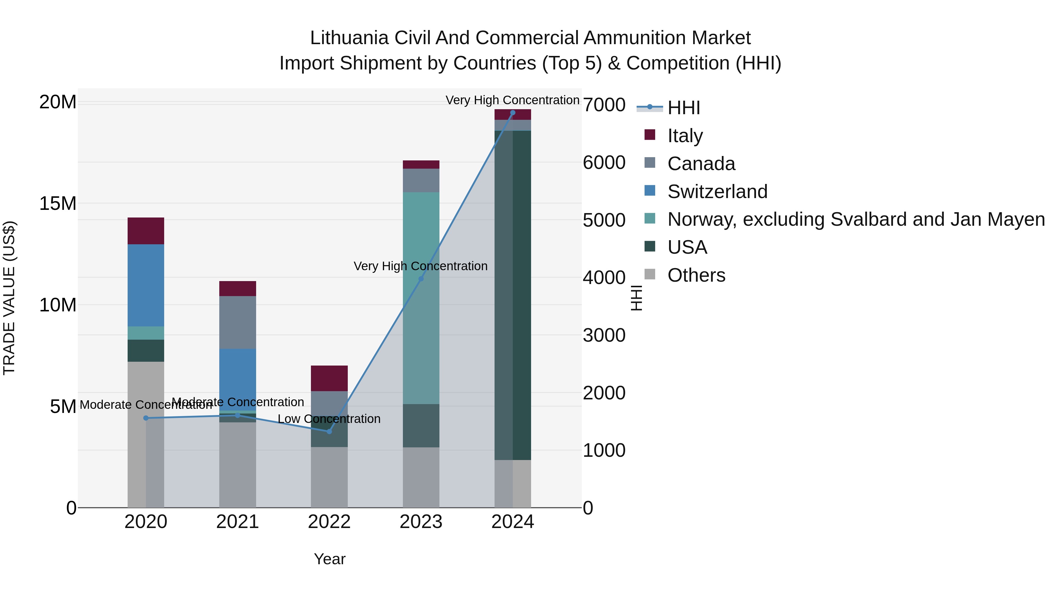 Lithuania Civil and Commercial Ammunition Market Top 5 Importing Countries and Market Competition (HHI) Analysis
