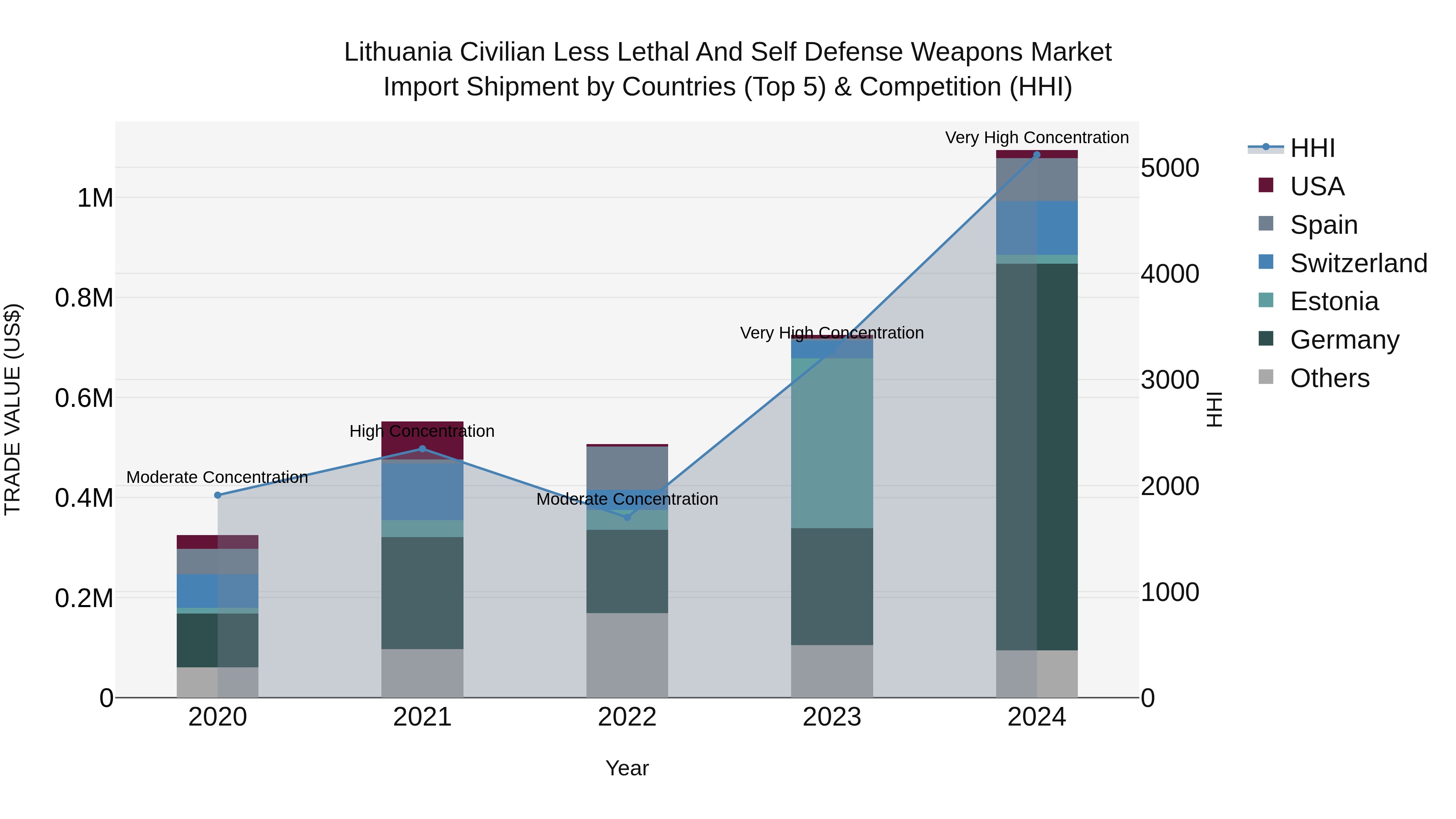 Lithuania Civilian Less Lethal and Self Defense Weapons Market Top 5 Importing Countries and Market Competition (HHI) Analysis