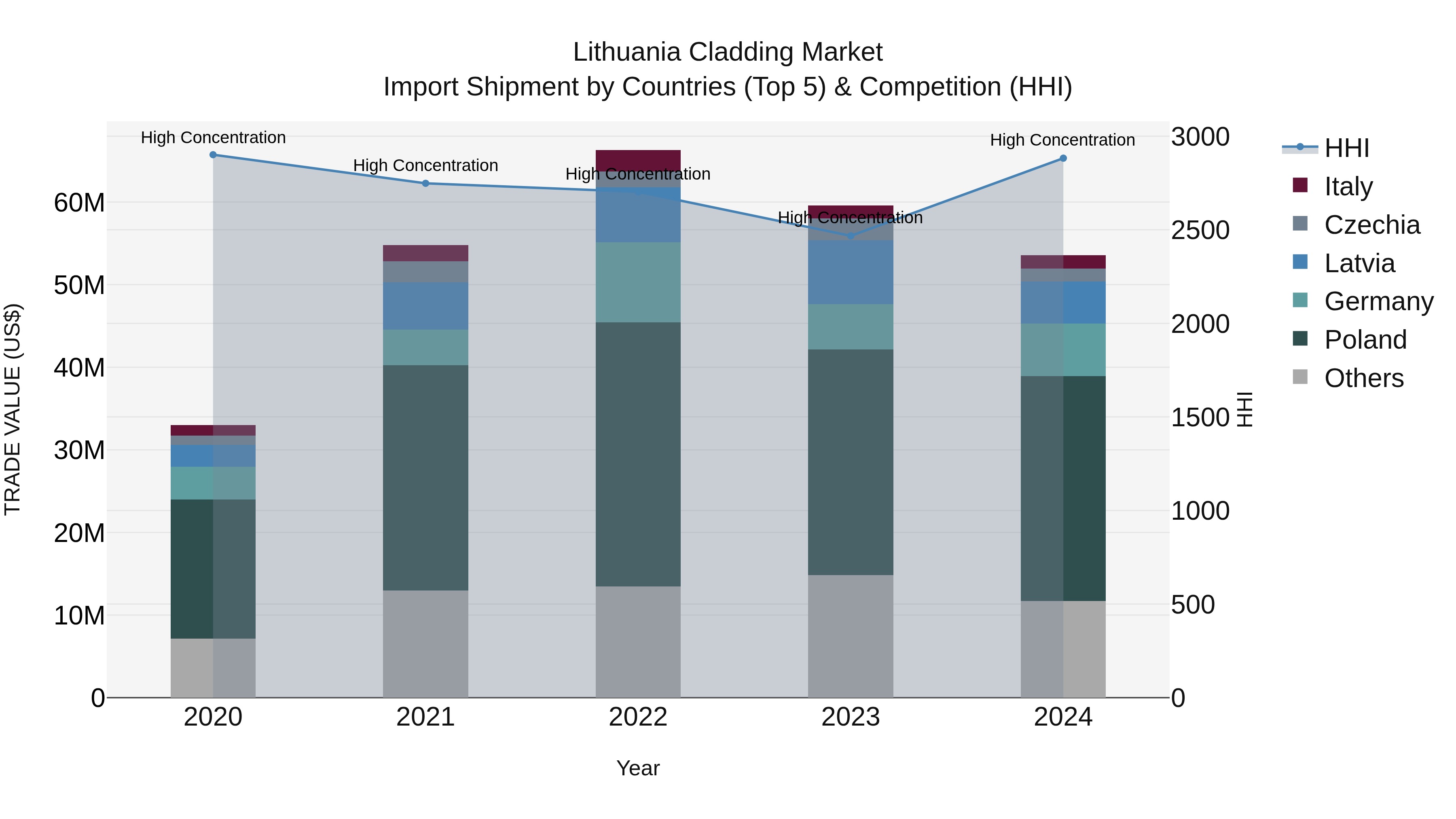 Lithuania Cladding Market Top 5 Importing Countries and Market Competition (HHI) Analysis