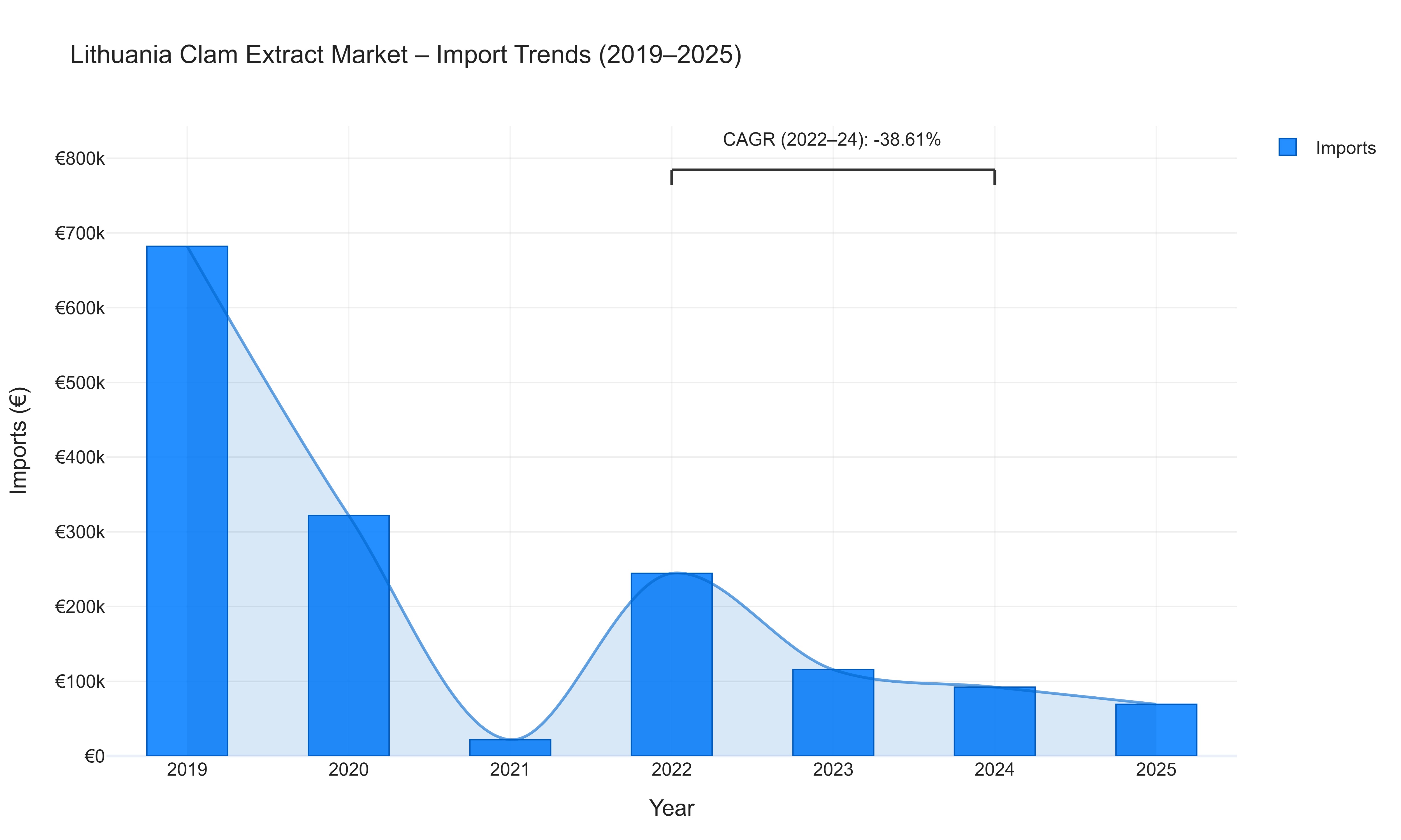 Lithuania Clam Extract Market - Import Trends (2019-2025)