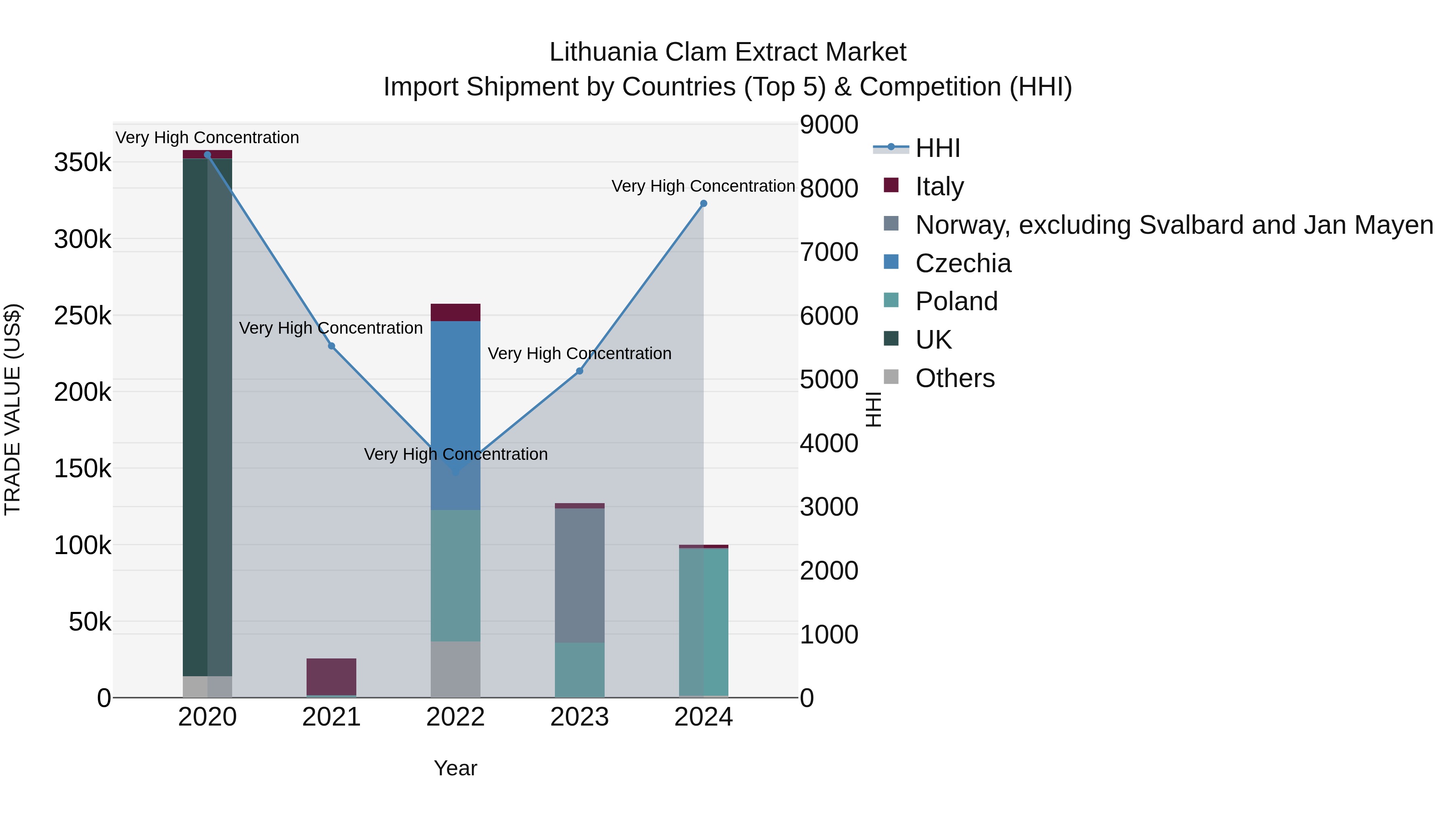 Lithuania Clam Extract Market Top 5 Importing Countries and Market Competition (HHI) Analysis
