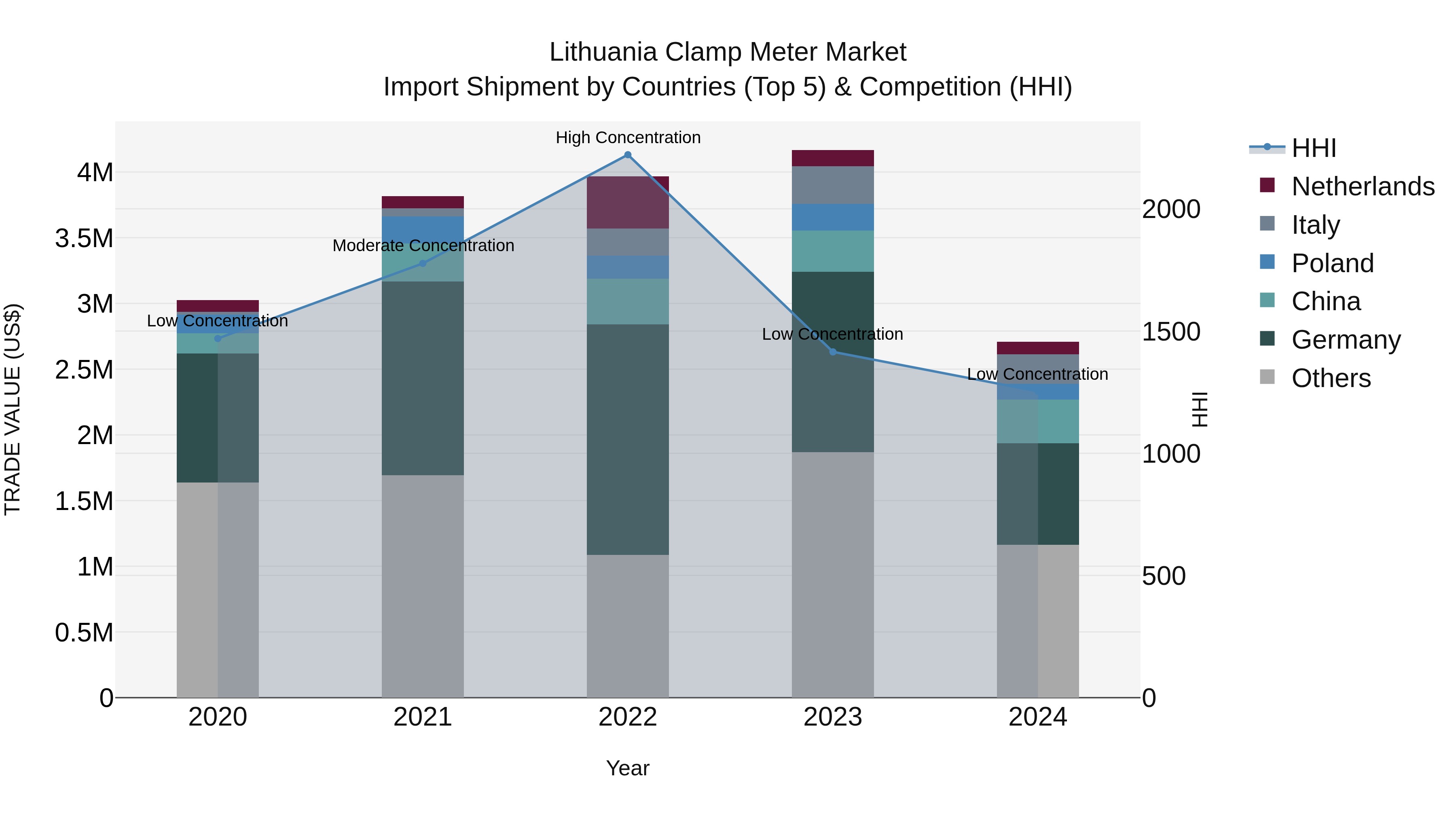 Lithuania Clamp Meter Market Top 5 Importing Countries and Market Competition (HHI) Analysis