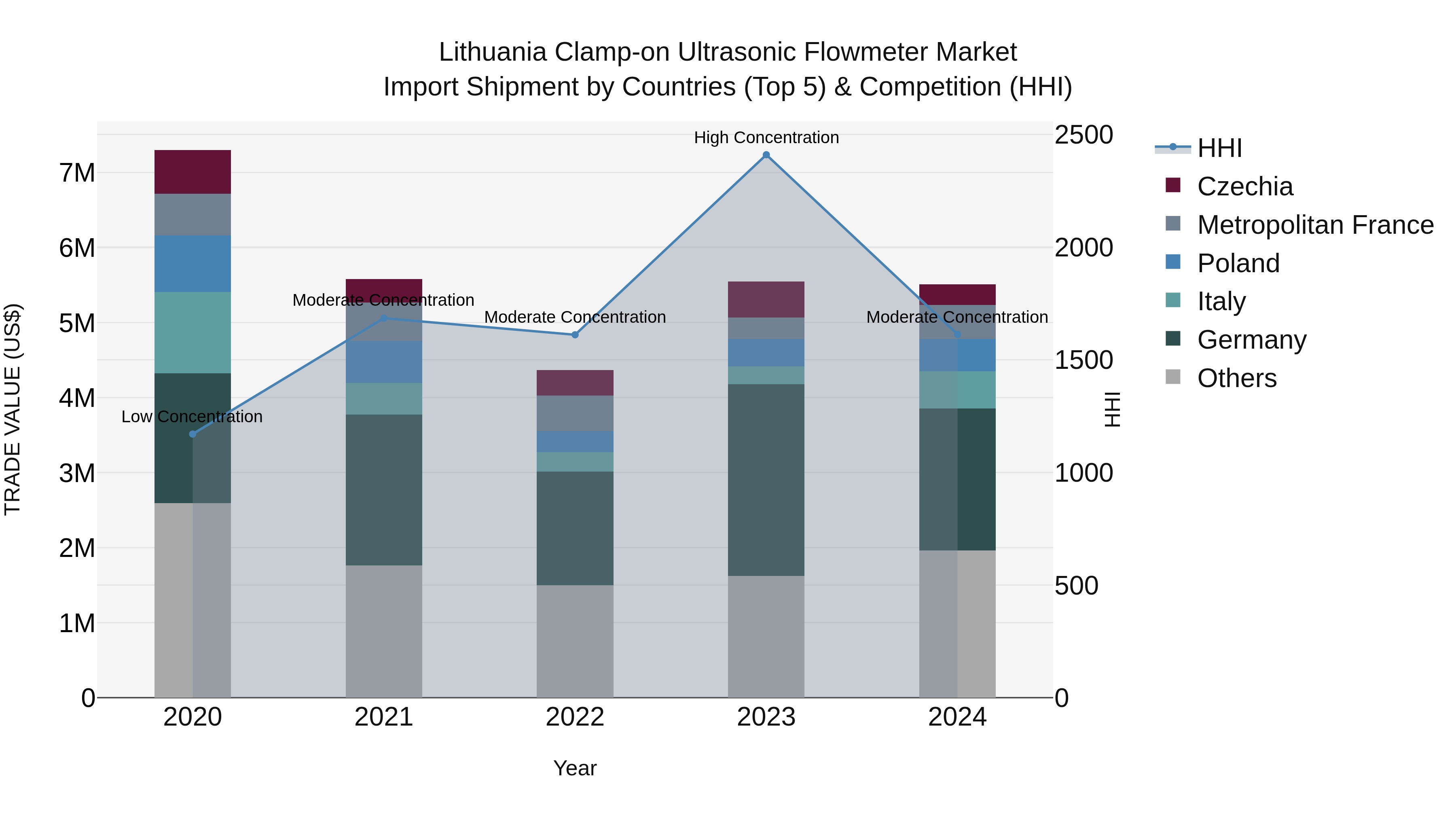 Lithuania Clamp-on Ultrasonic Flowmeter Market Top 5 Importing Countries and Market Competition (HHI) Analysis