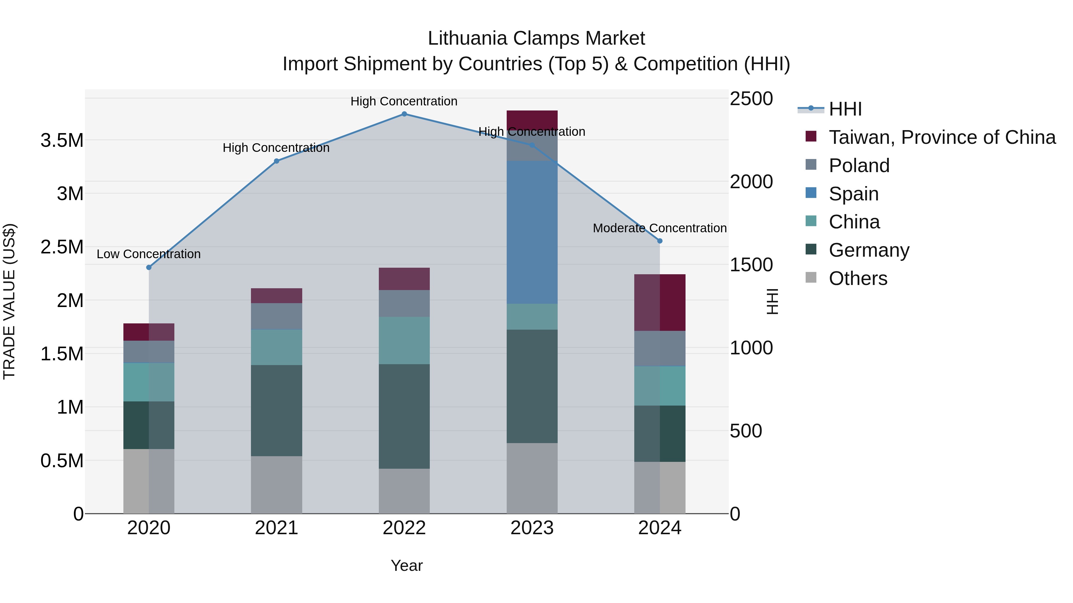 Lithuania Clamps Market Top 5 Importing Countries and Market Competition (HHI) Analysis