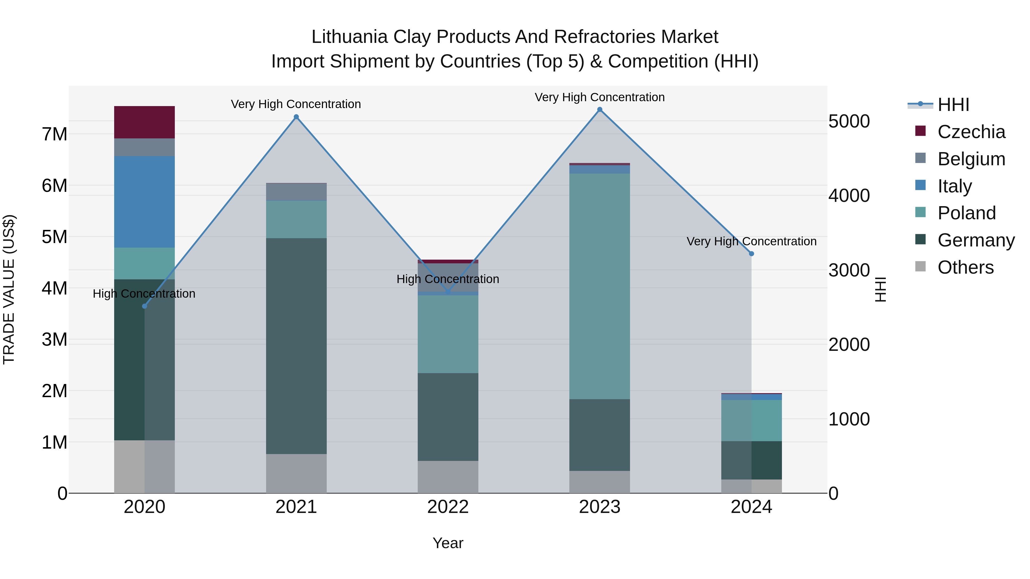 Lithuania Clay Products and Refractories Market Top 5 Importing Countries and Market Competition (HHI) Analysis