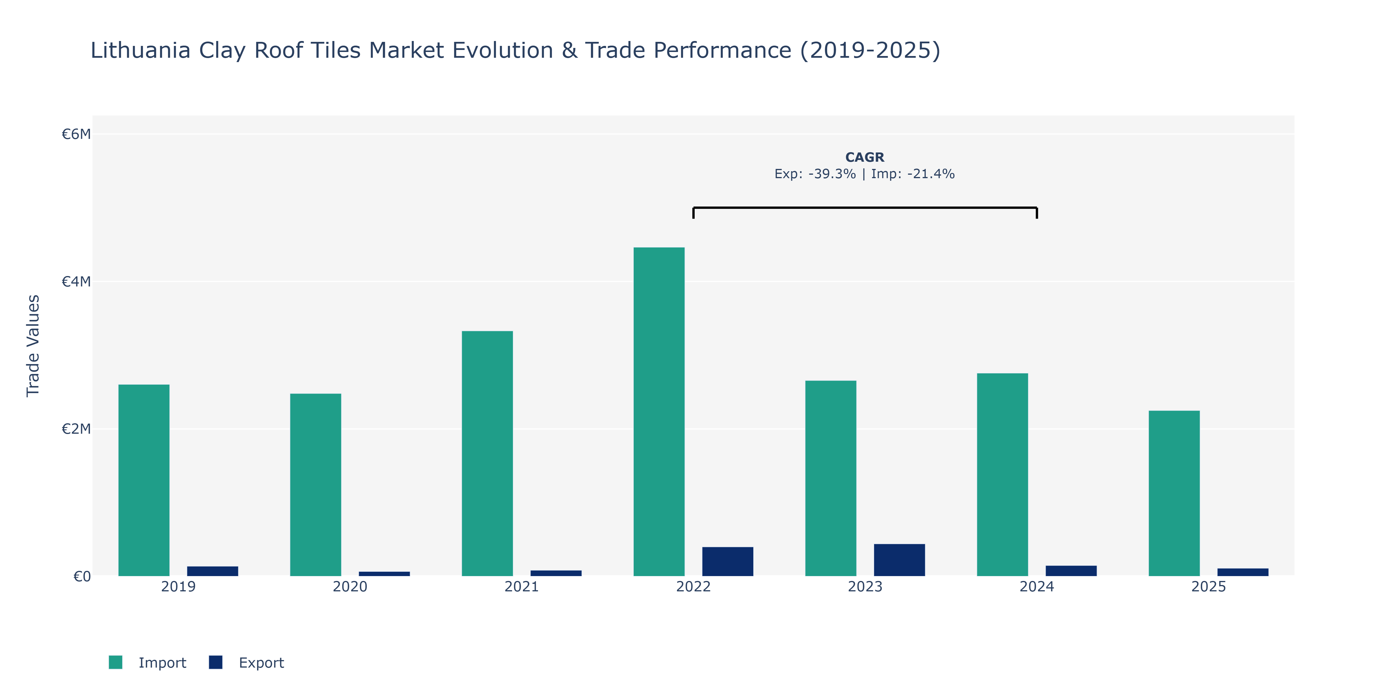 Lithuania Clay Roof Tiles Market: Production & Trade Performance (2019-2025)