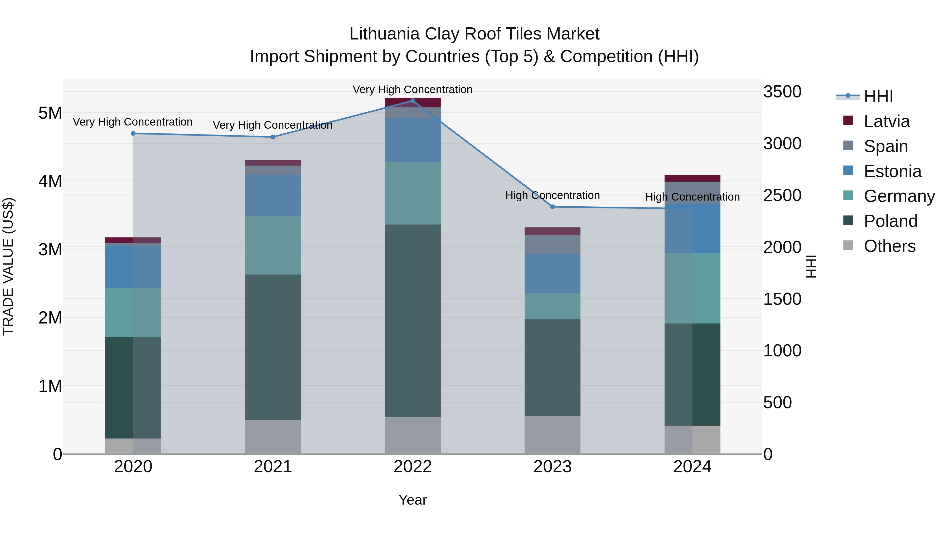 Lithuania Clay Roof Tiles Market Top 5 Importing Countries and Market Competition (HHI) Analysis