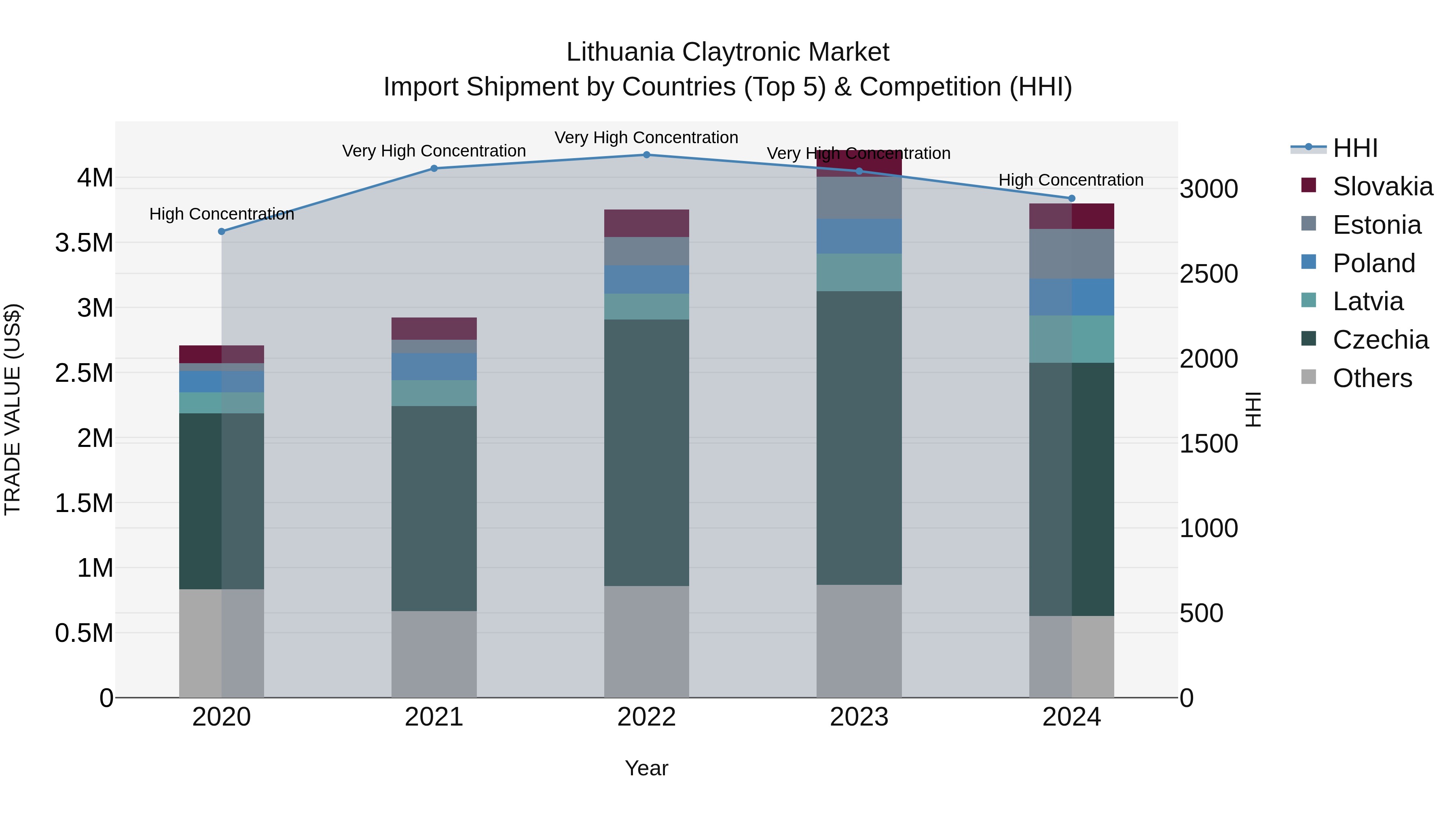 Lithuania Claytronic Market Top 5 Importing Countries and Market Competition (HHI) Analysis