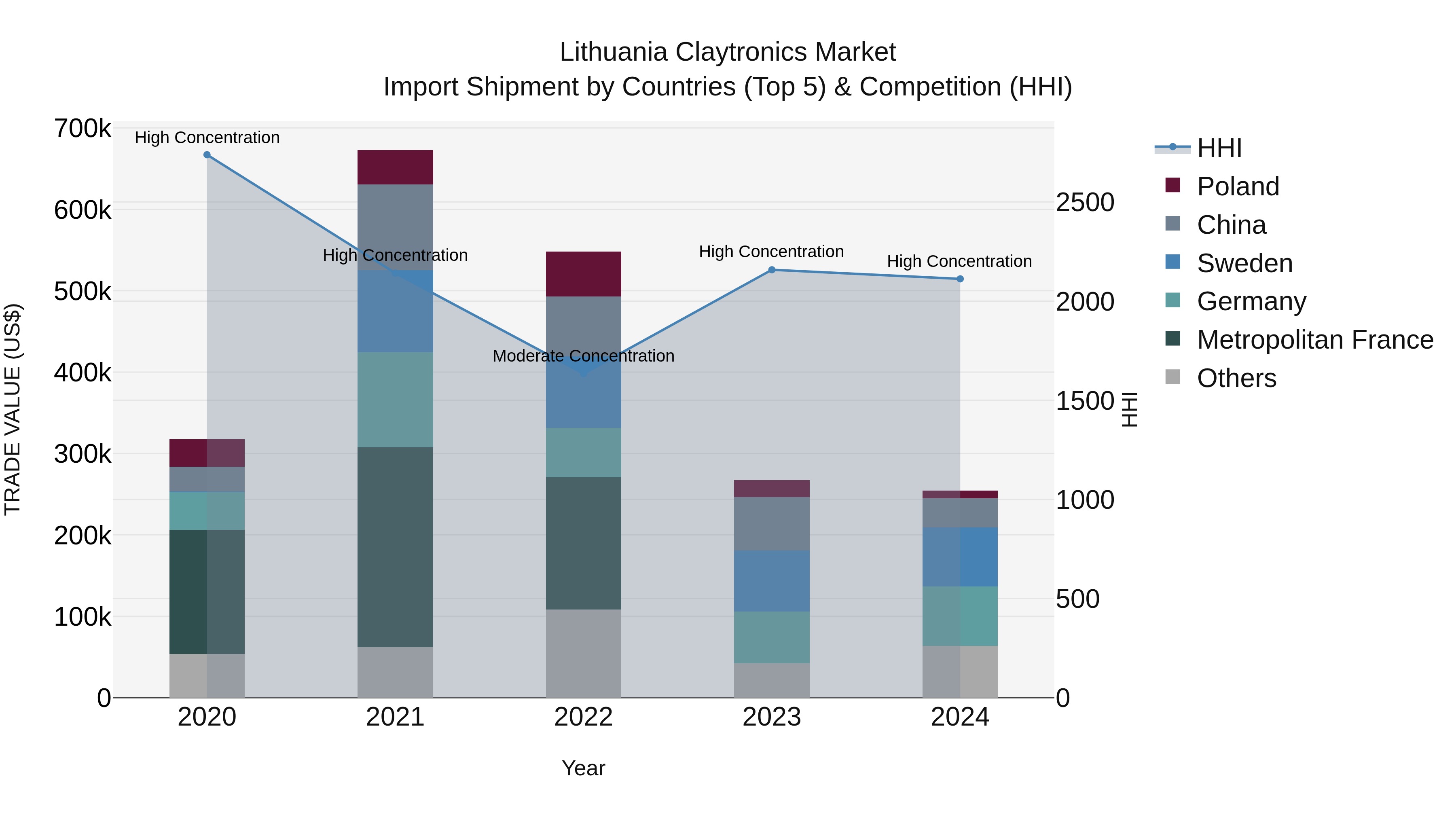 Lithuania Claytronics Market Top 5 Importing Countries and Market Competition (HHI) Analysis