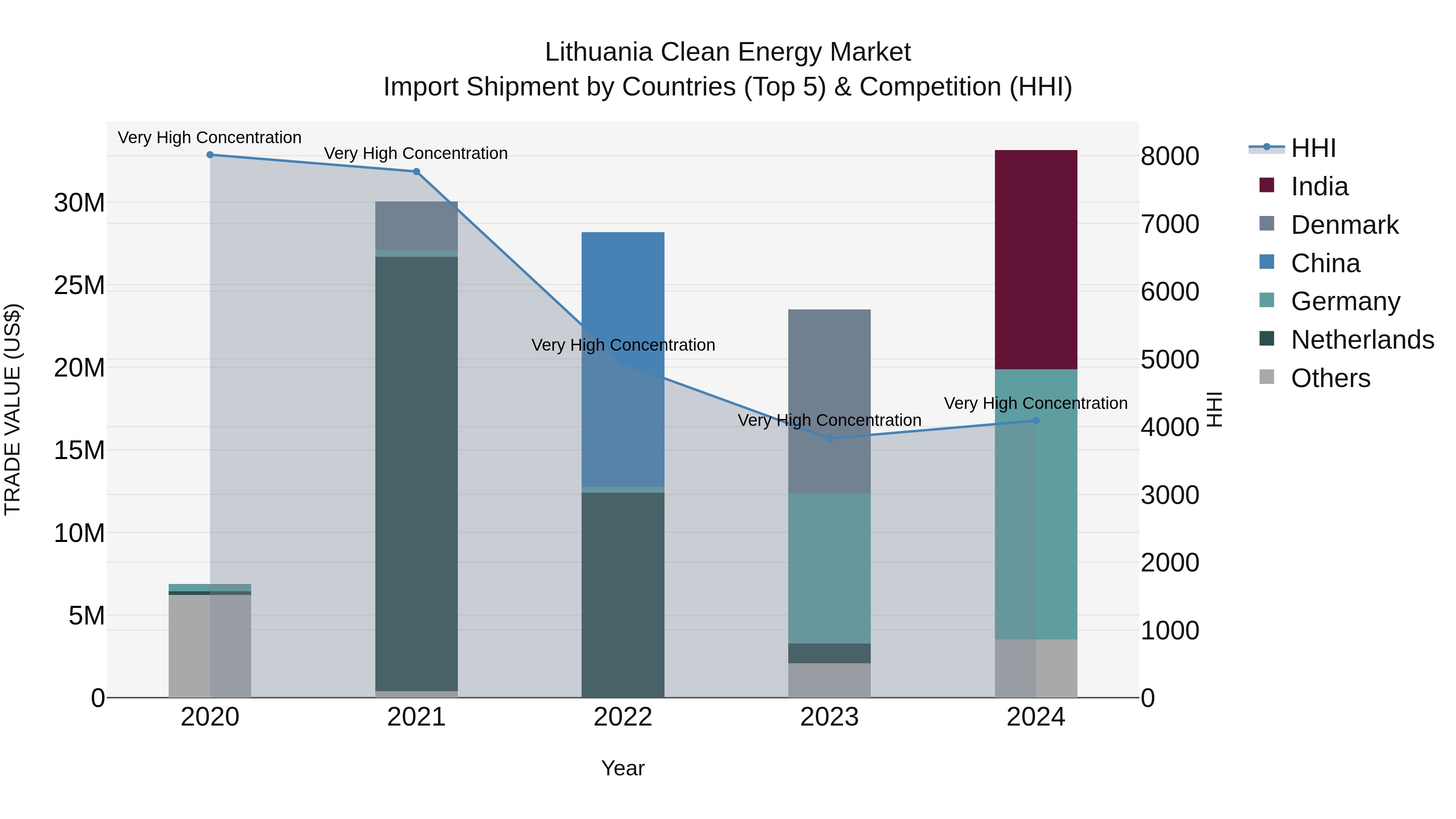 Lithuania Clean Energy Market Top 5 Importing Countries and Market Competition (HHI) Analysis