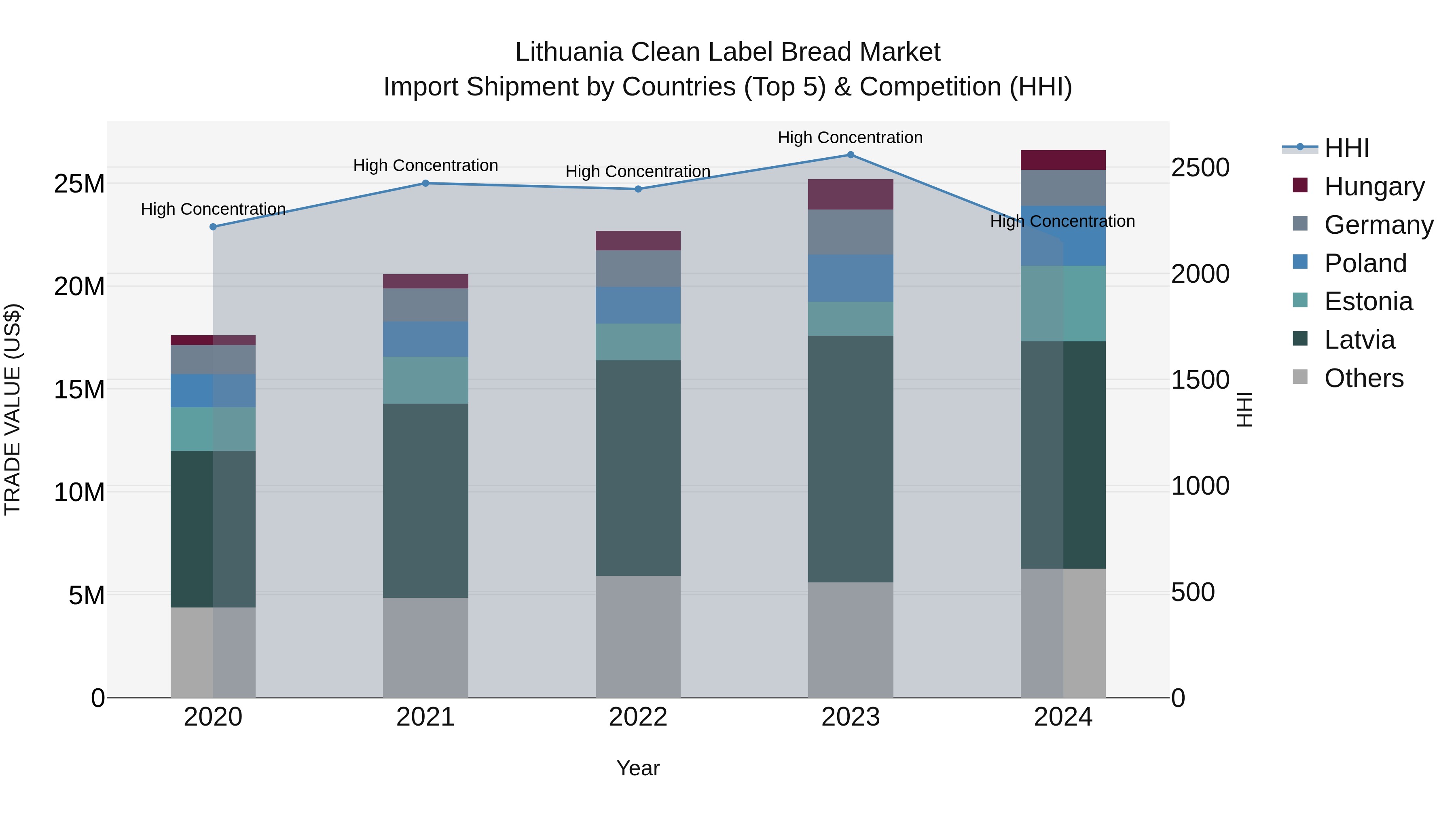 Lithuania Clean Label Bread Market Top 5 Importing Countries and Market Competition (HHI) Analysis
