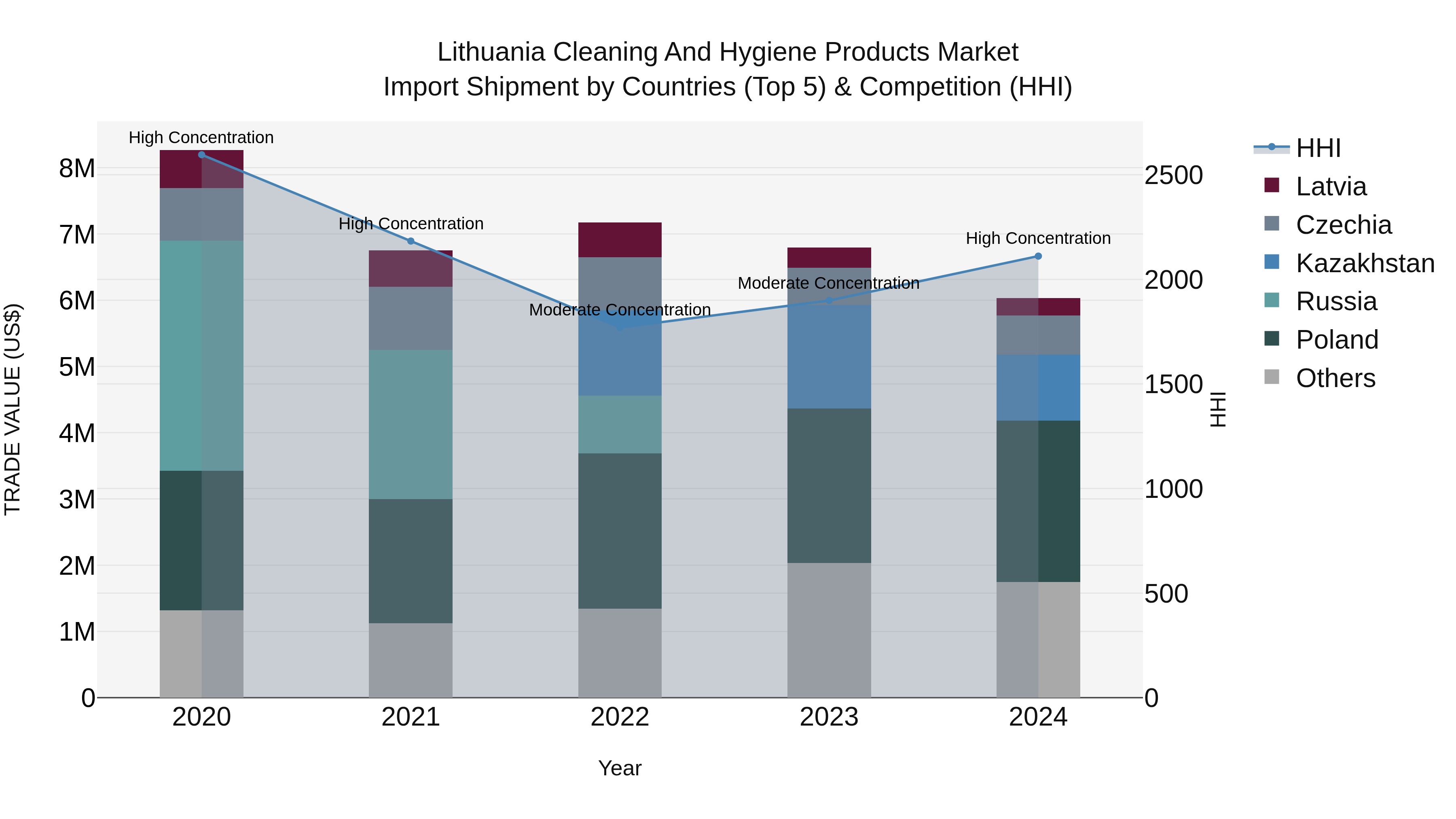 Lithuania Cleaning and Hygiene Products Market Top 5 Importing Countries and Market Competition (HHI) Analysis
