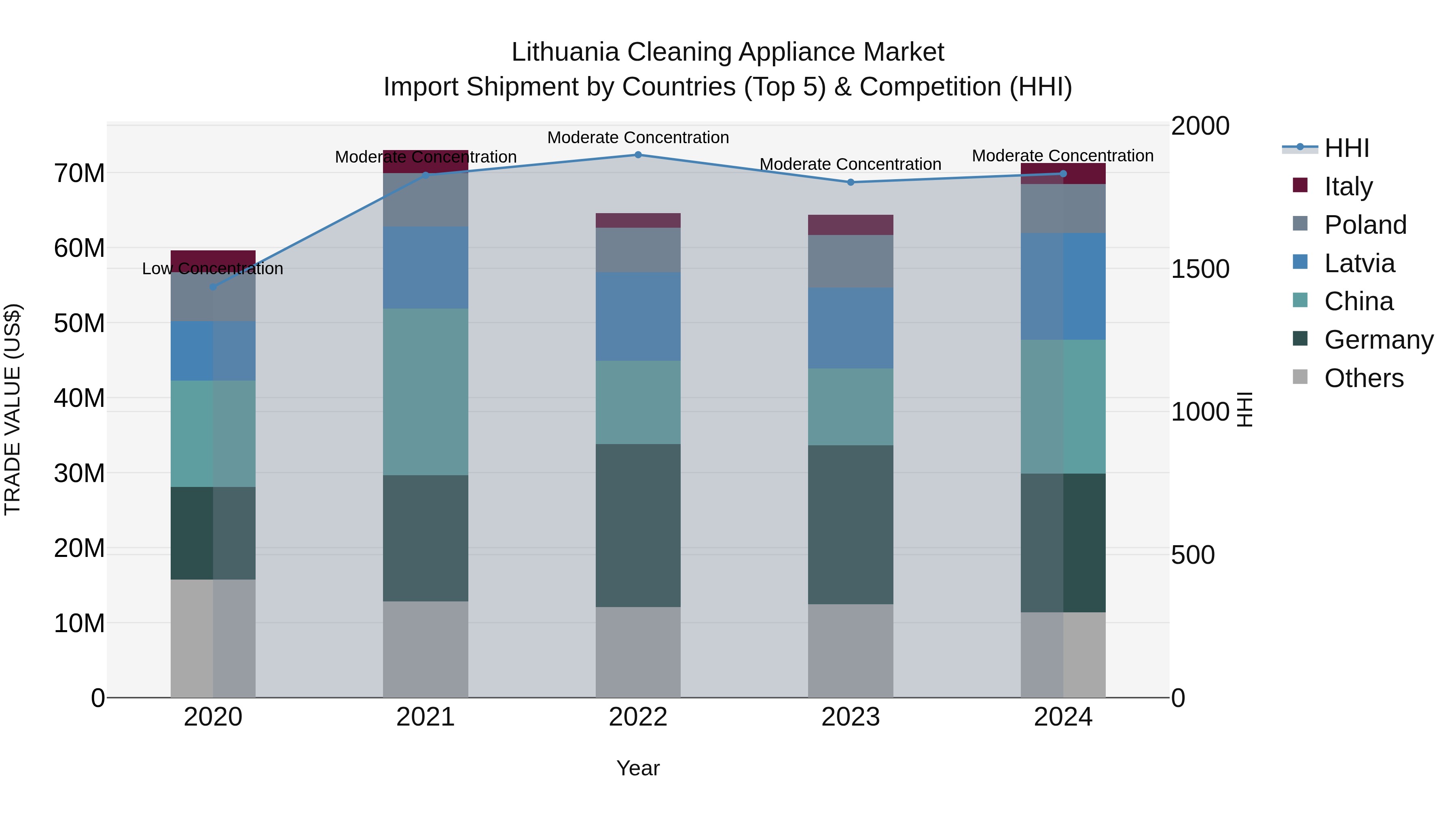Lithuania Cleaning Appliance Market Top 5 Importing Countries and Market Competition (HHI) Analysis