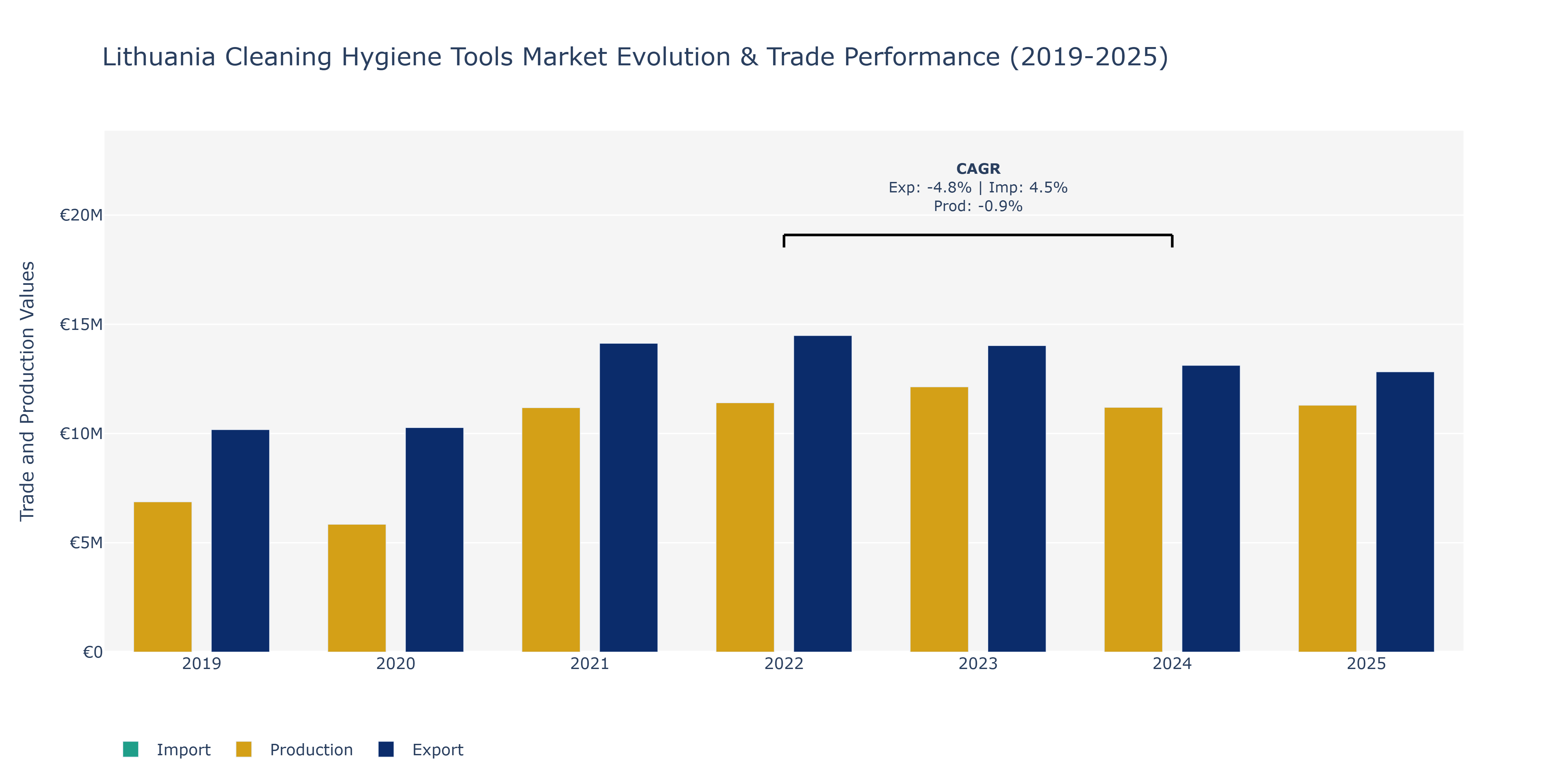Lithuania Cleaning Hygiene Tools Market: Production & Trade Performance (2019-2025)