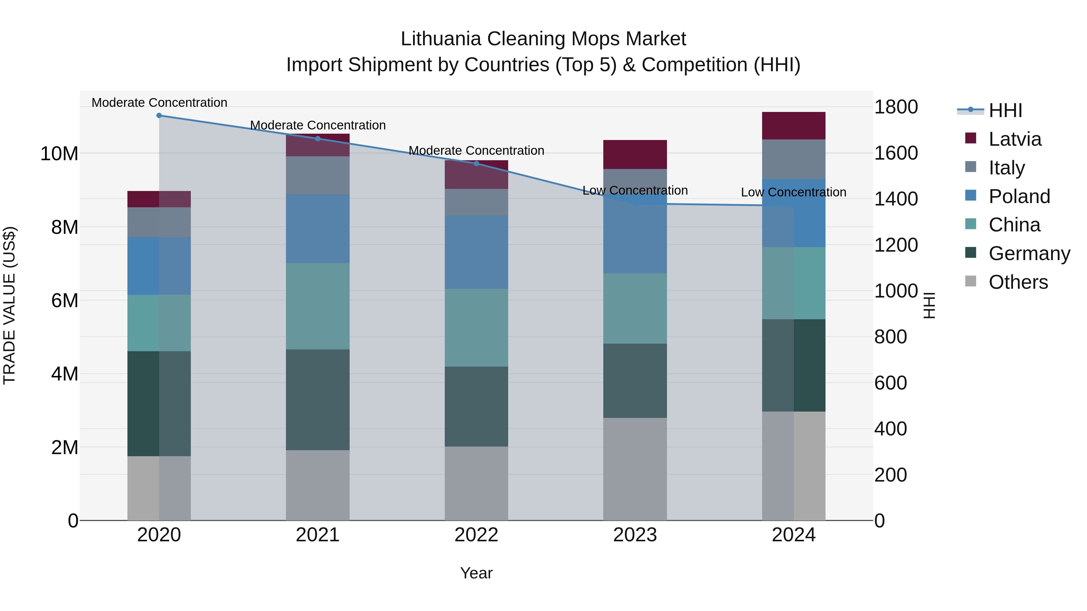 Lithuania Cleaning Mops Market Top 5 Importing Countries and Market Competition (HHI) Analysis