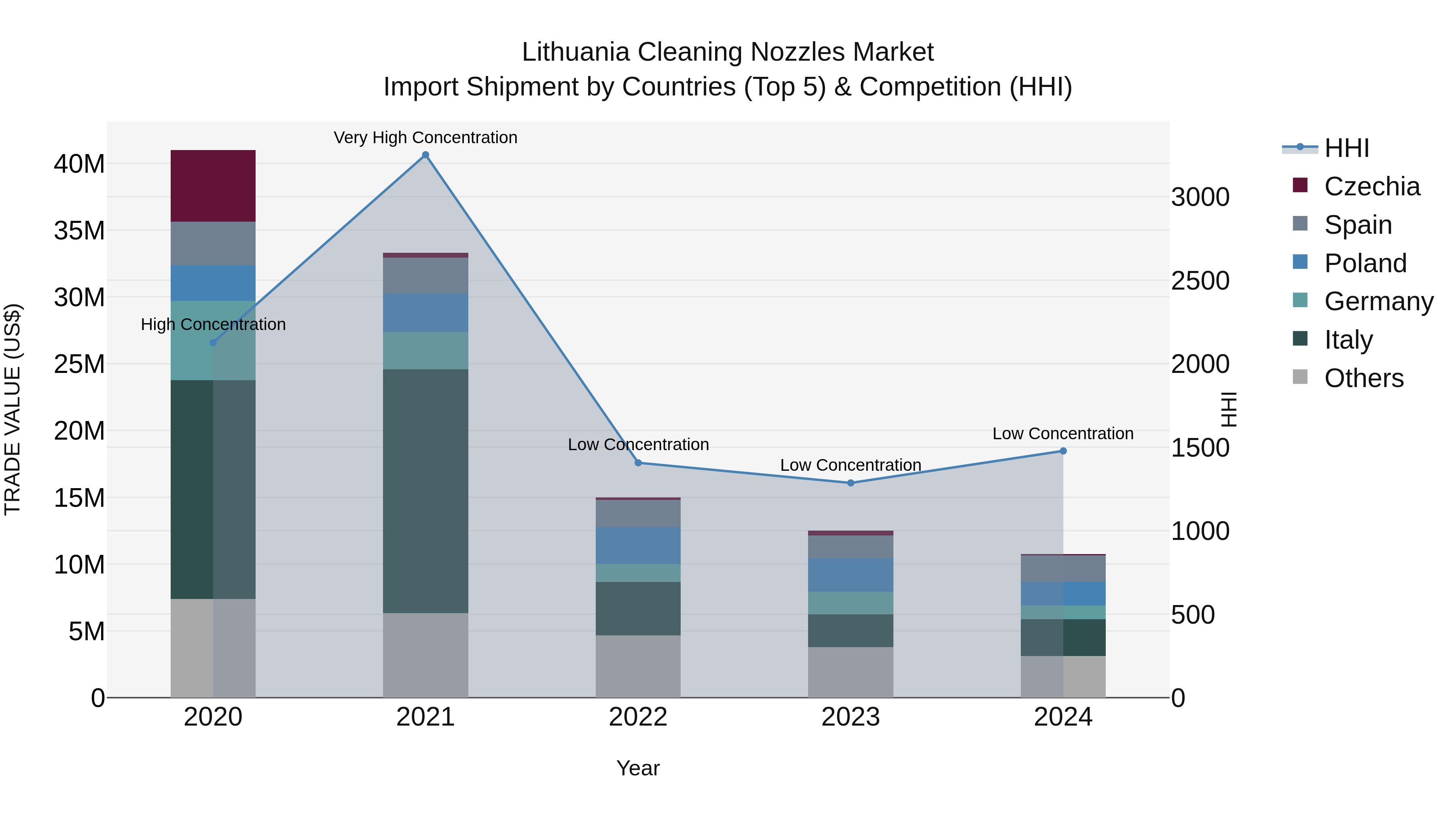 Lithuania Cleaning Nozzles Market Top 5 Importing Countries and Market Competition (HHI) Analysis