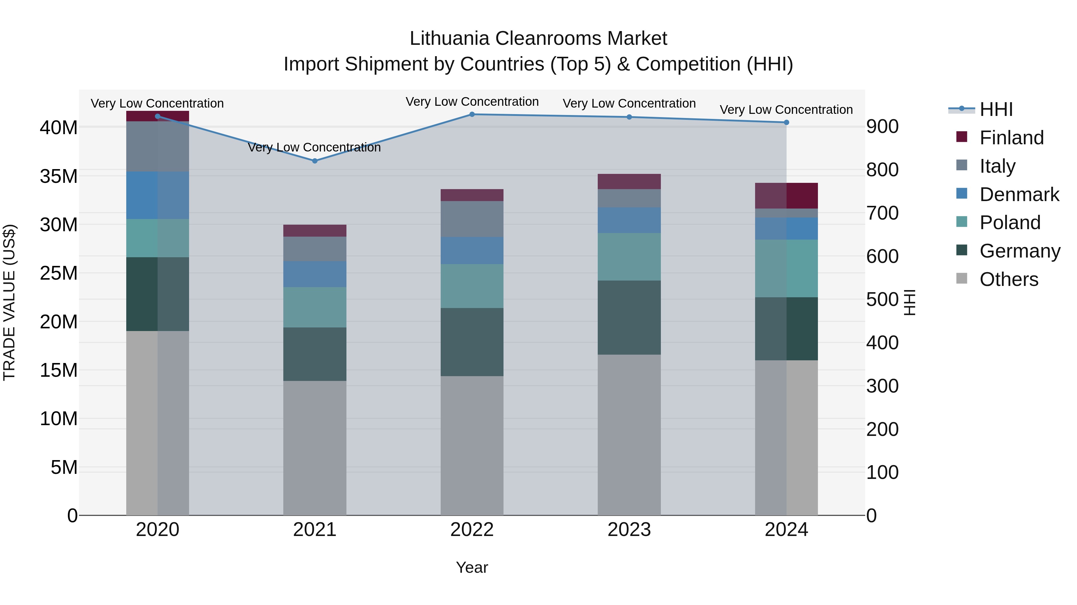 Lithuania Cleanrooms Market Top 5 Importing Countries and Market Competition (HHI) Analysis