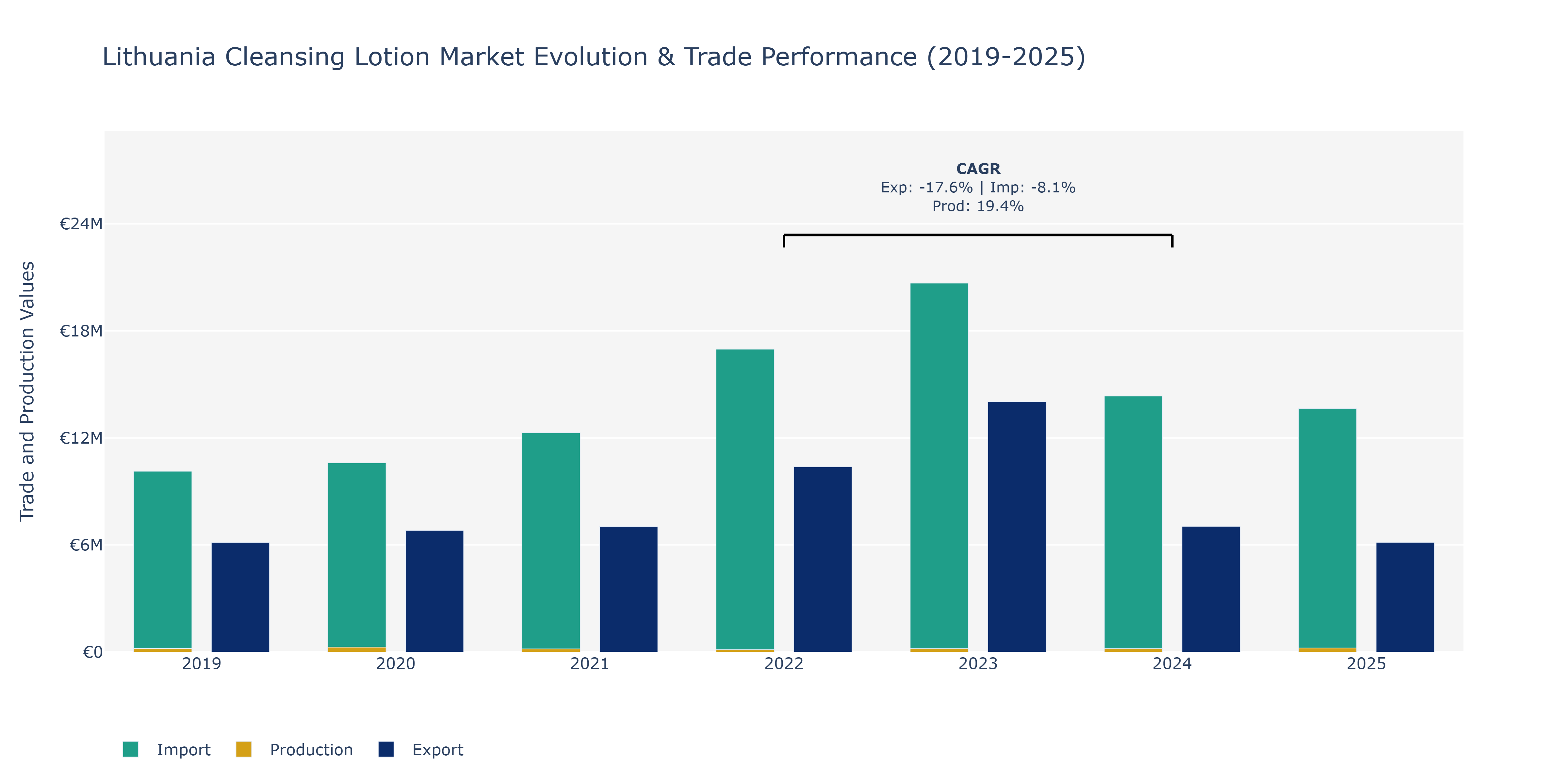 Lithuania Cleansing Lotion Market: Production & Trade Performance (2019-2025)