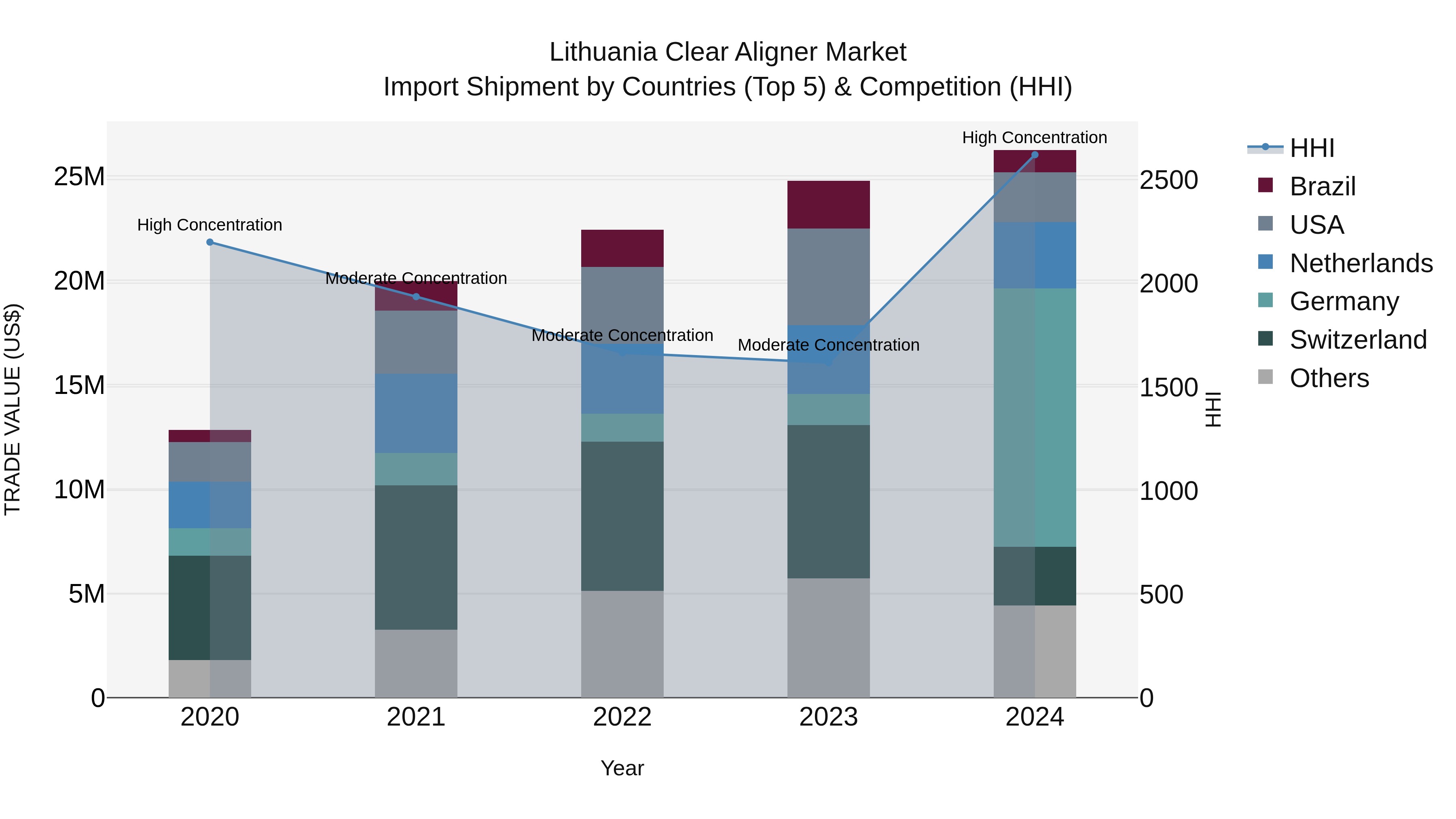 Lithuania Clear Aligner Market Top 5 Importing Countries and Market Competition (HHI) Analysis