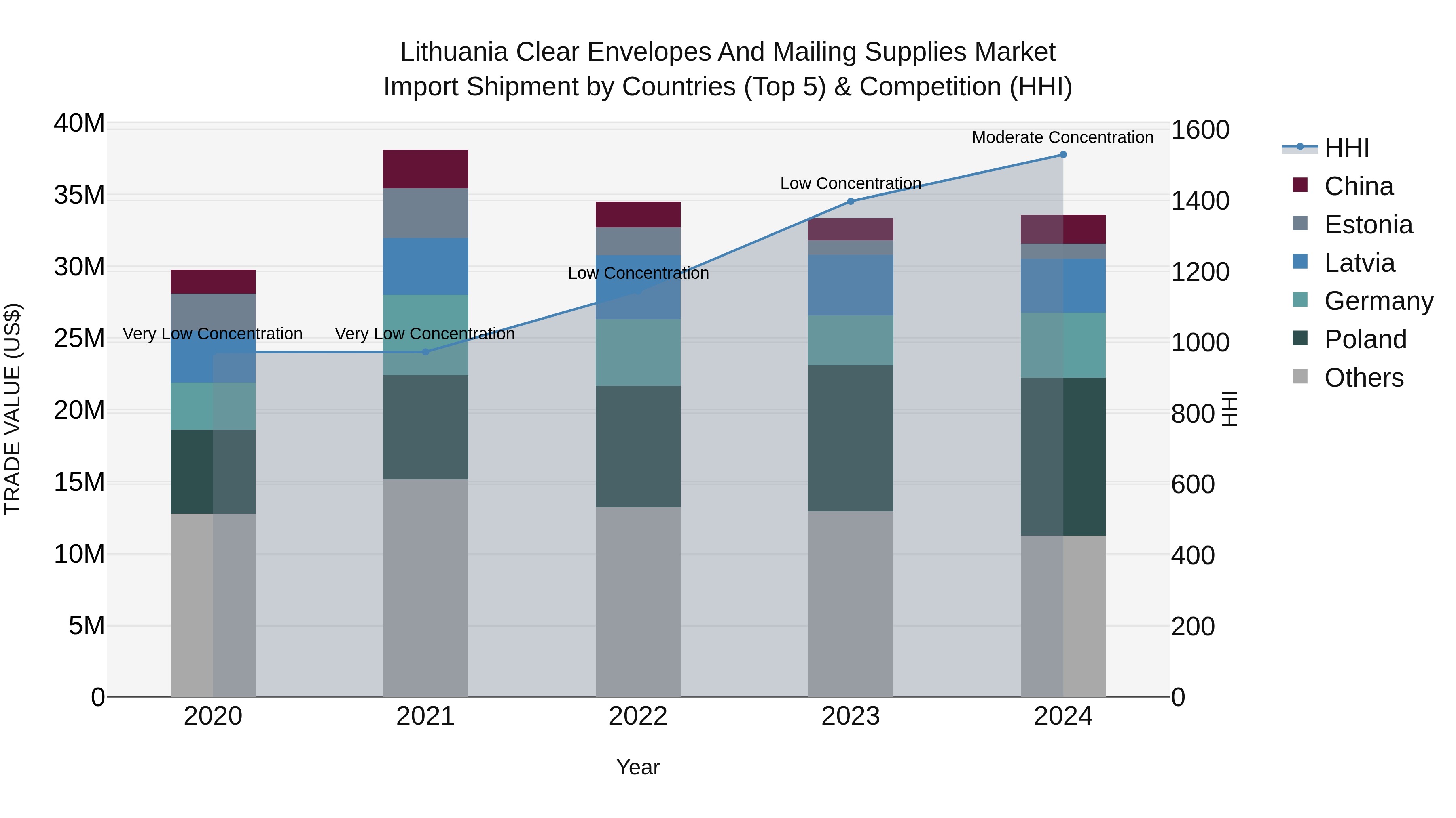 Lithuania Clear Envelopes and Mailing Supplies Market Top 5 Importing Countries and Market Competition (HHI) Analysis