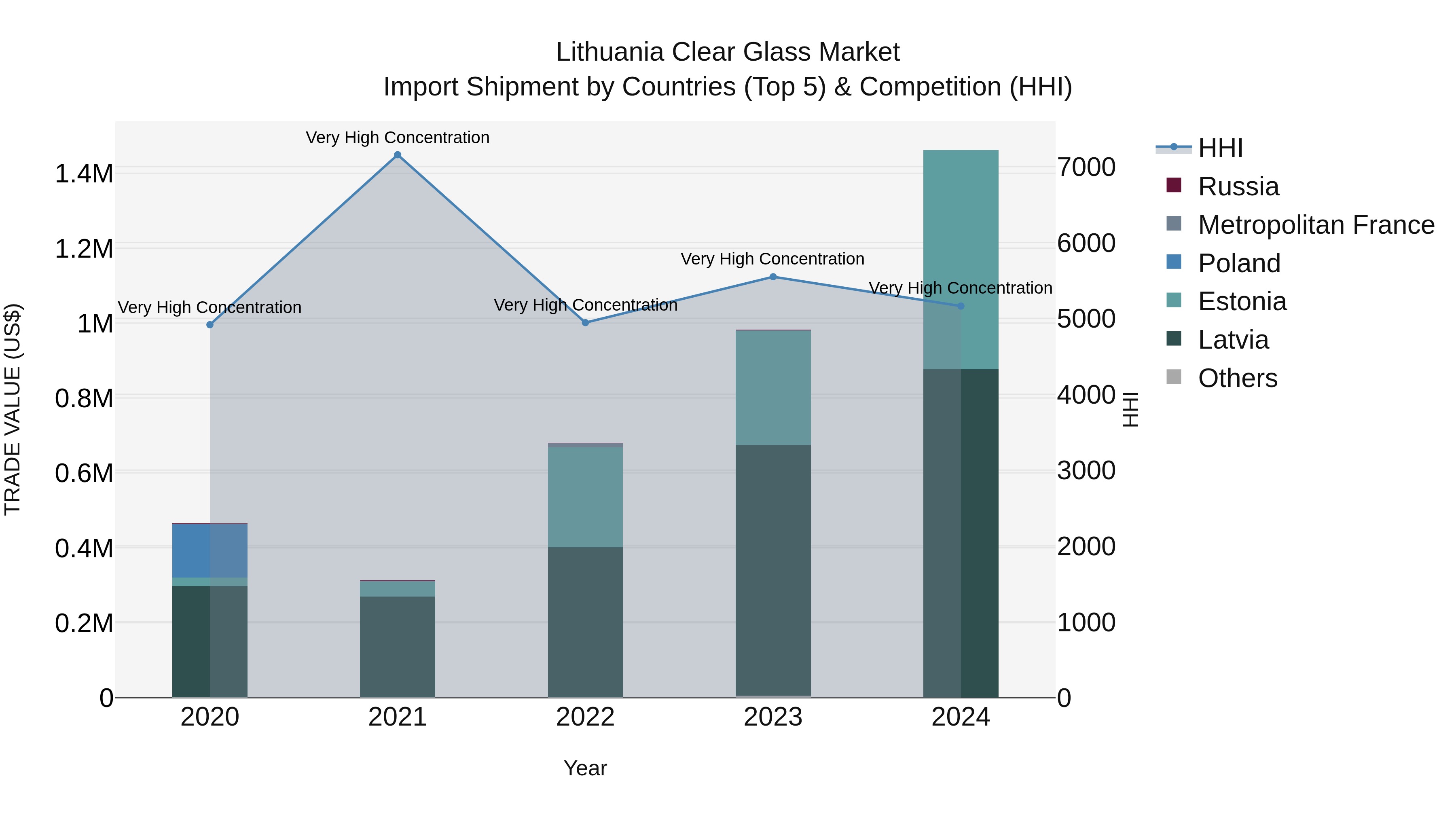 Lithuania Clear Glass Market Top 5 Importing Countries and Market Competition (HHI) Analysis