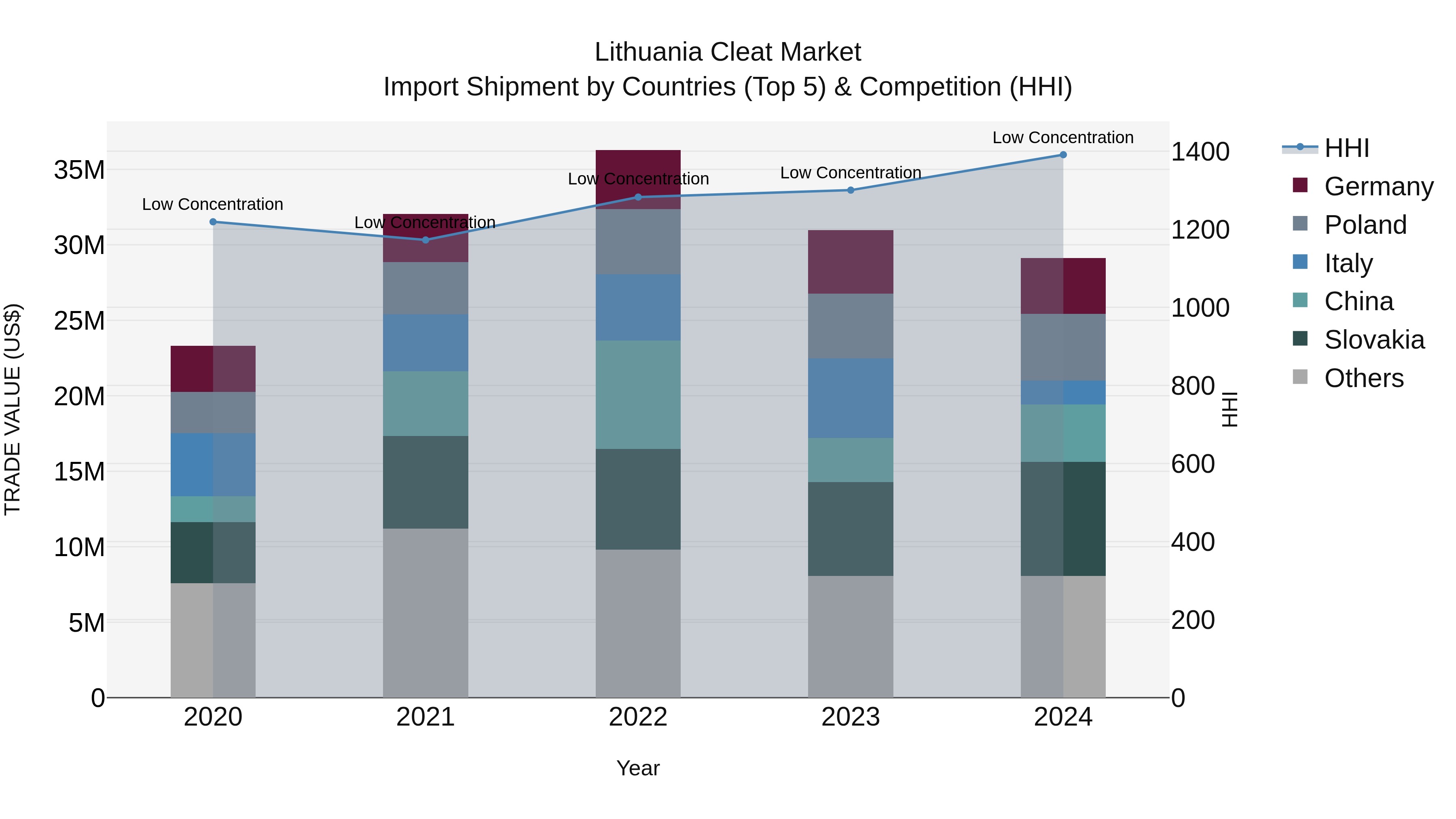 Lithuania Cleat Market Top 5 Importing Countries and Market Competition (HHI) Analysis