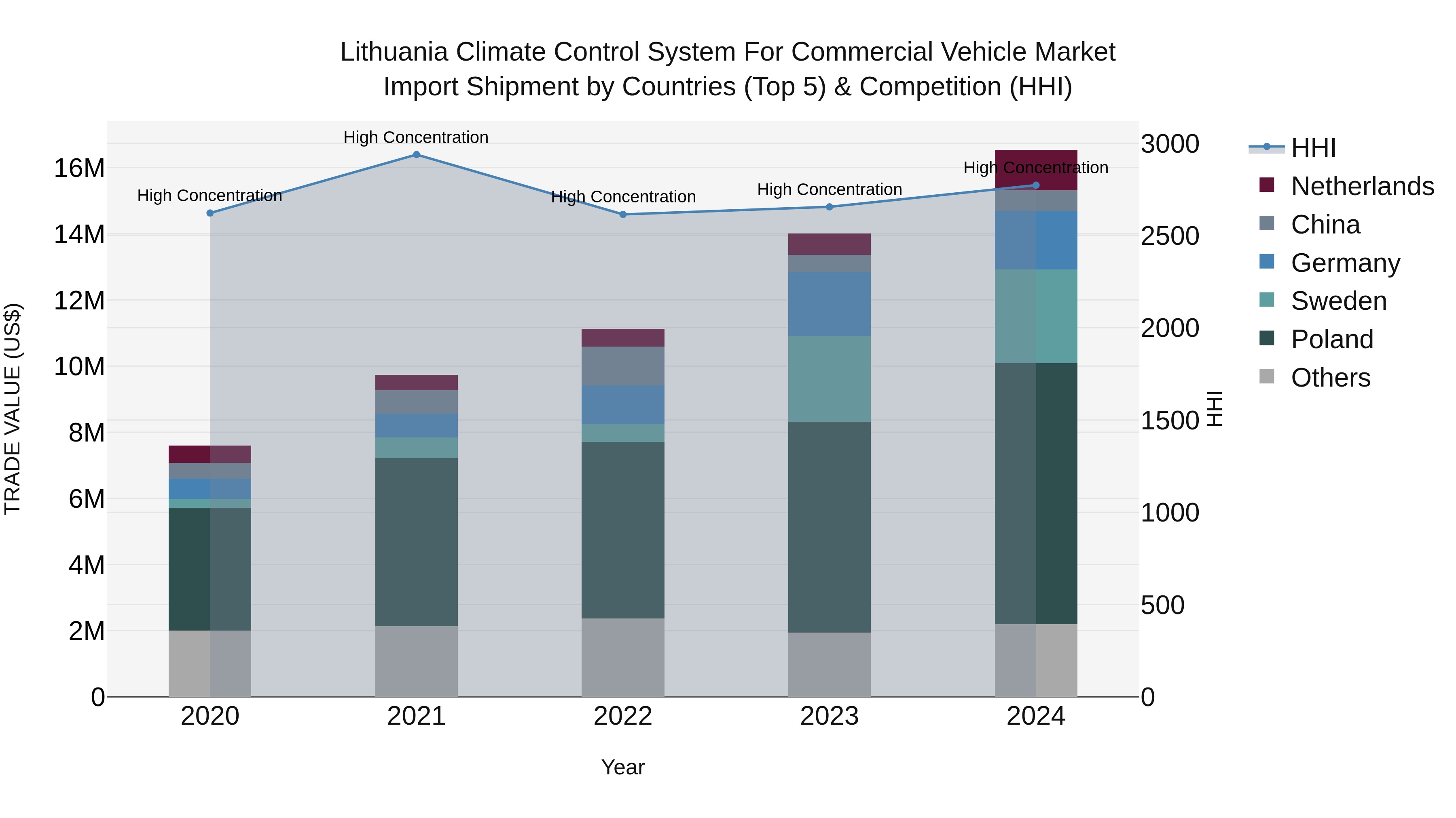 Lithuania Climate Control System for Commercial Vehicle Market Top 5 Importing Countries and Market Competition (HHI) Analysis