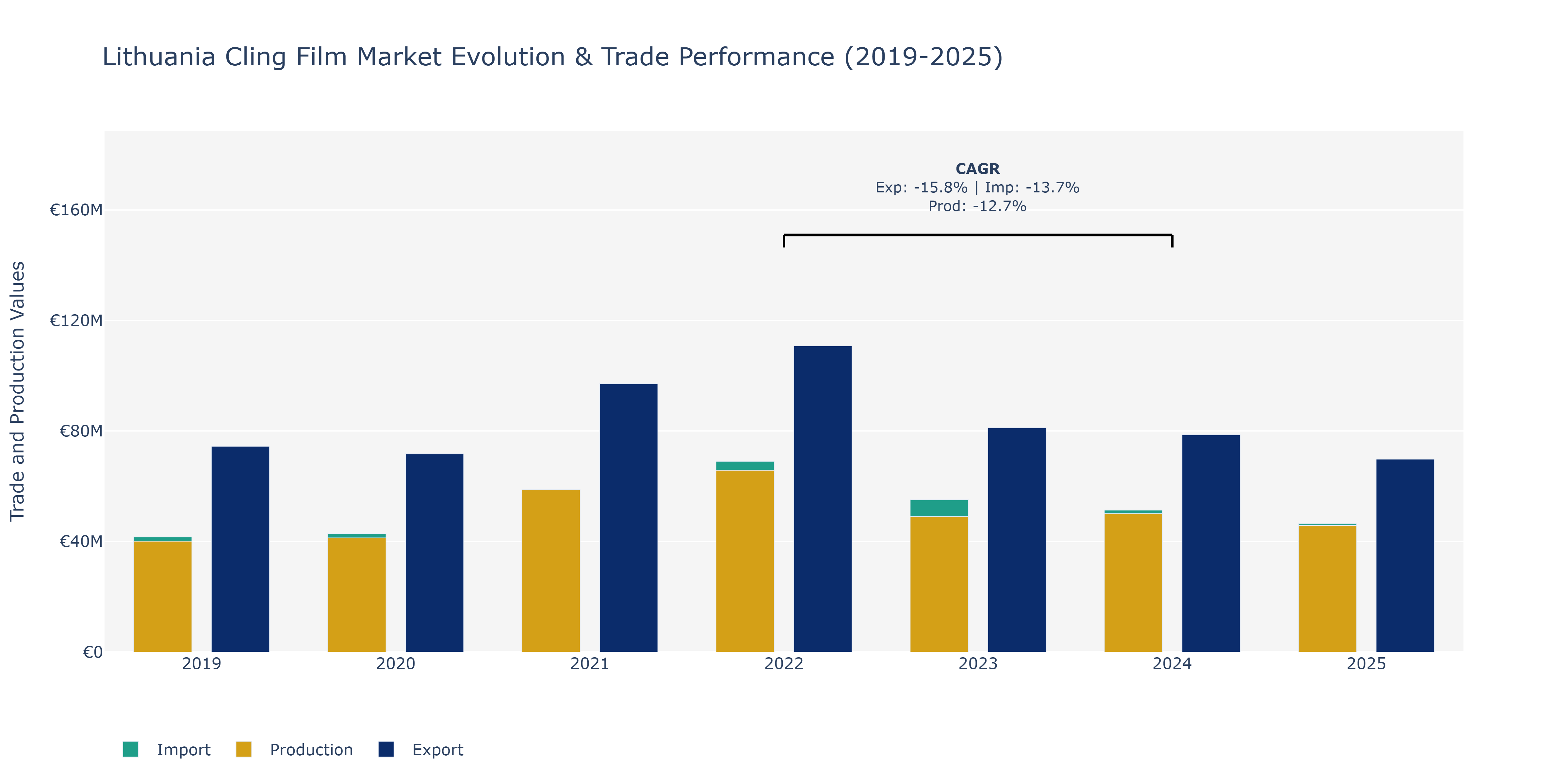 Lithuania Cling Film Market: Production & Trade Performance (2019-2025)