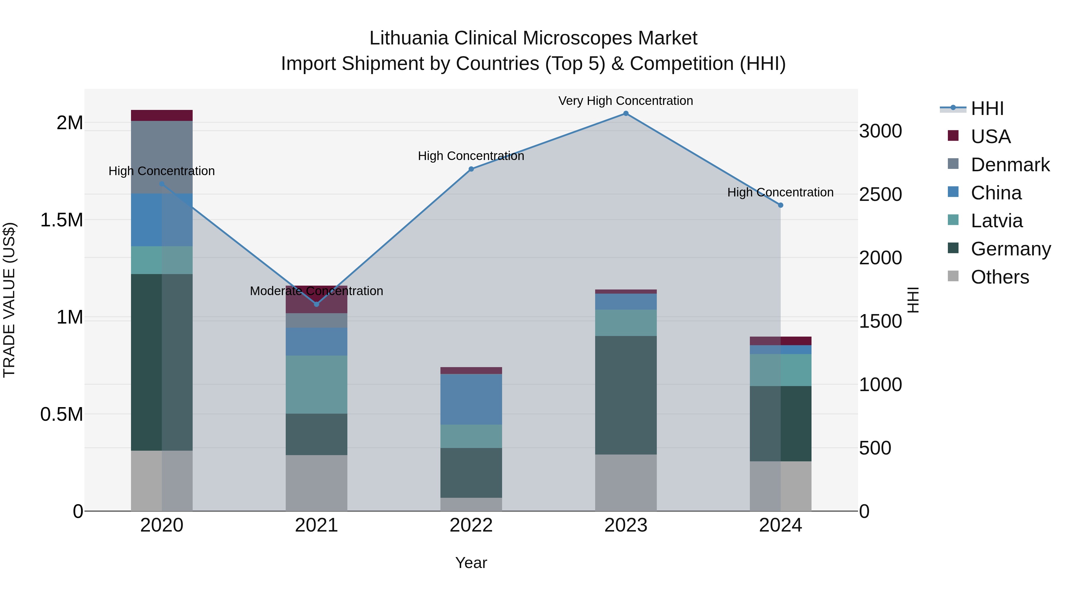 Lithuania Clinical Microscopes Market Top 5 Importing Countries and Market Competition (HHI) Analysis