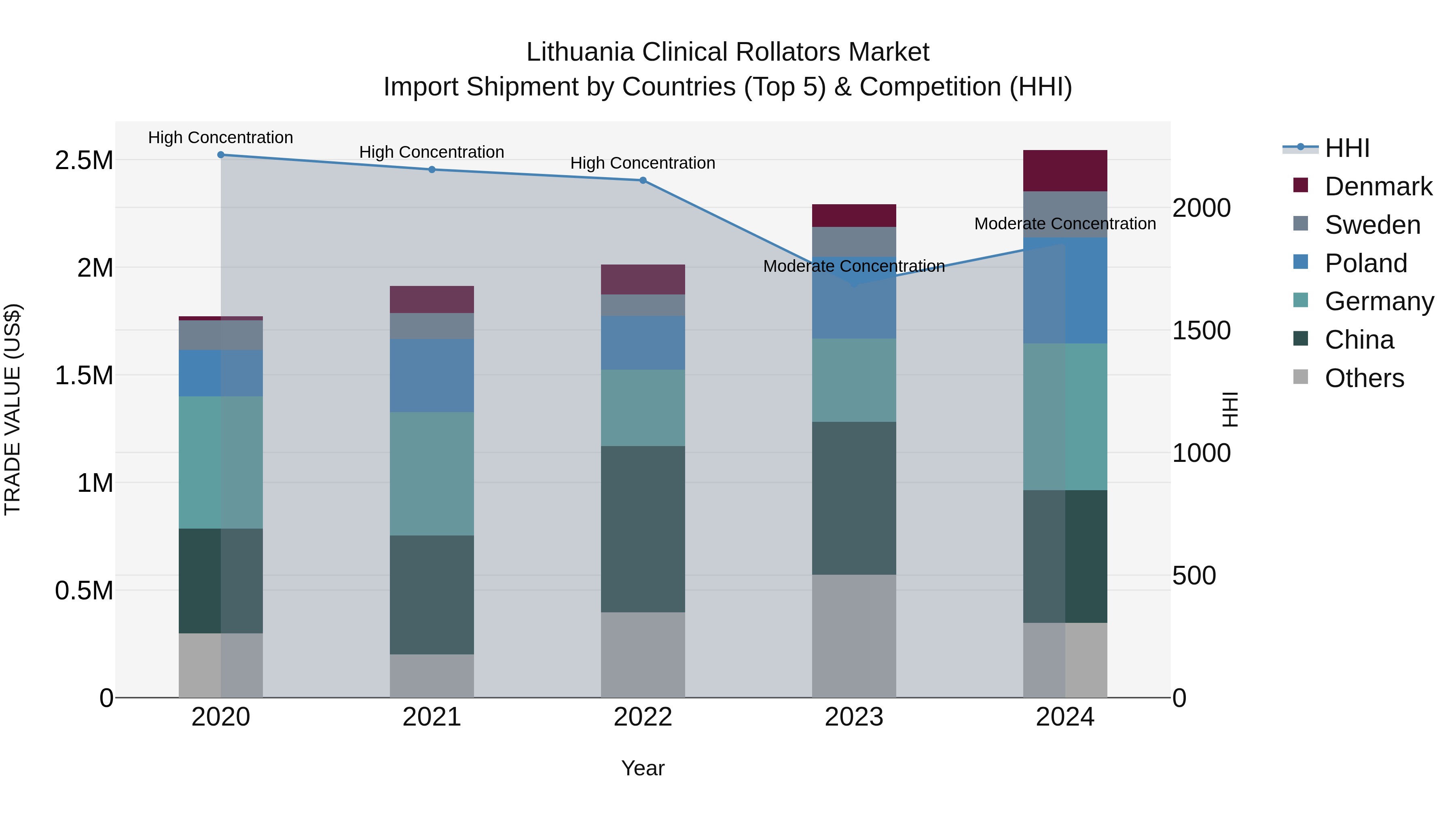 Lithuania Clinical Rollators Market Top 5 Importing Countries and Market Competition (HHI) Analysis