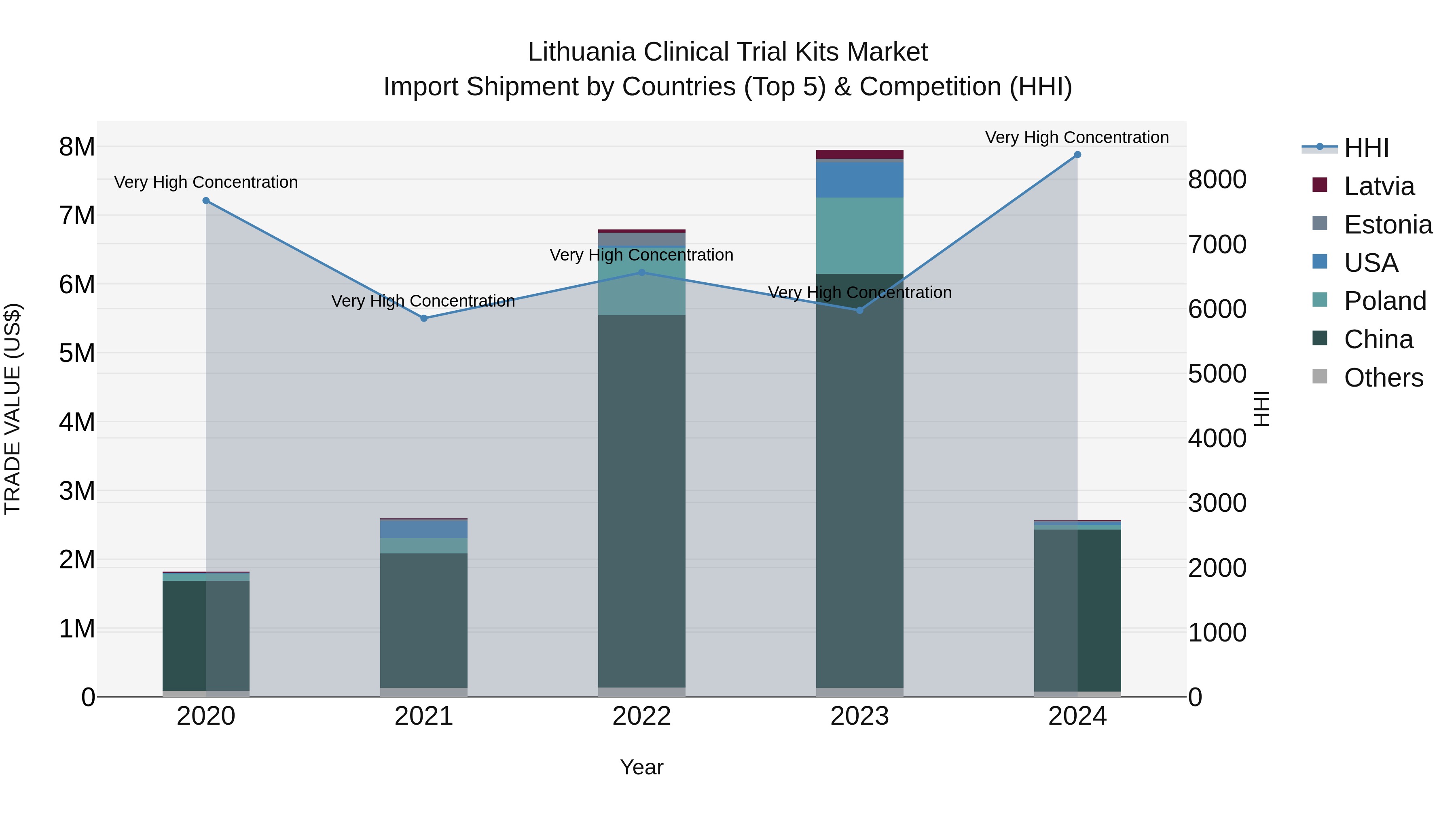 Lithuania Clinical Trial Kits Market Top 5 Importing Countries and Market Competition (HHI) Analysis