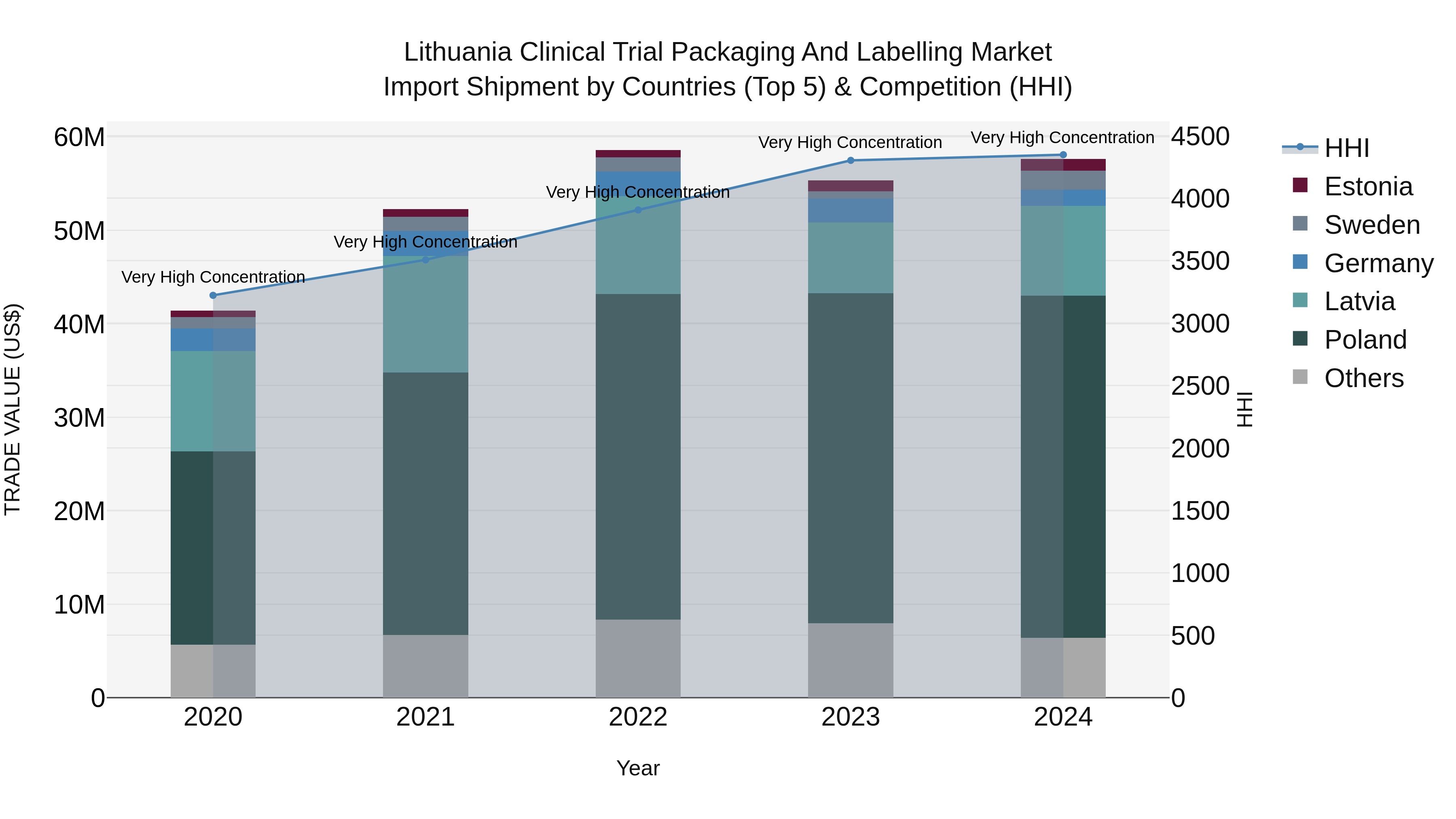Lithuania Clinical Trial Packaging and Labelling Market Top 5 Importing Countries and Market Competition (HHI) Analysis
