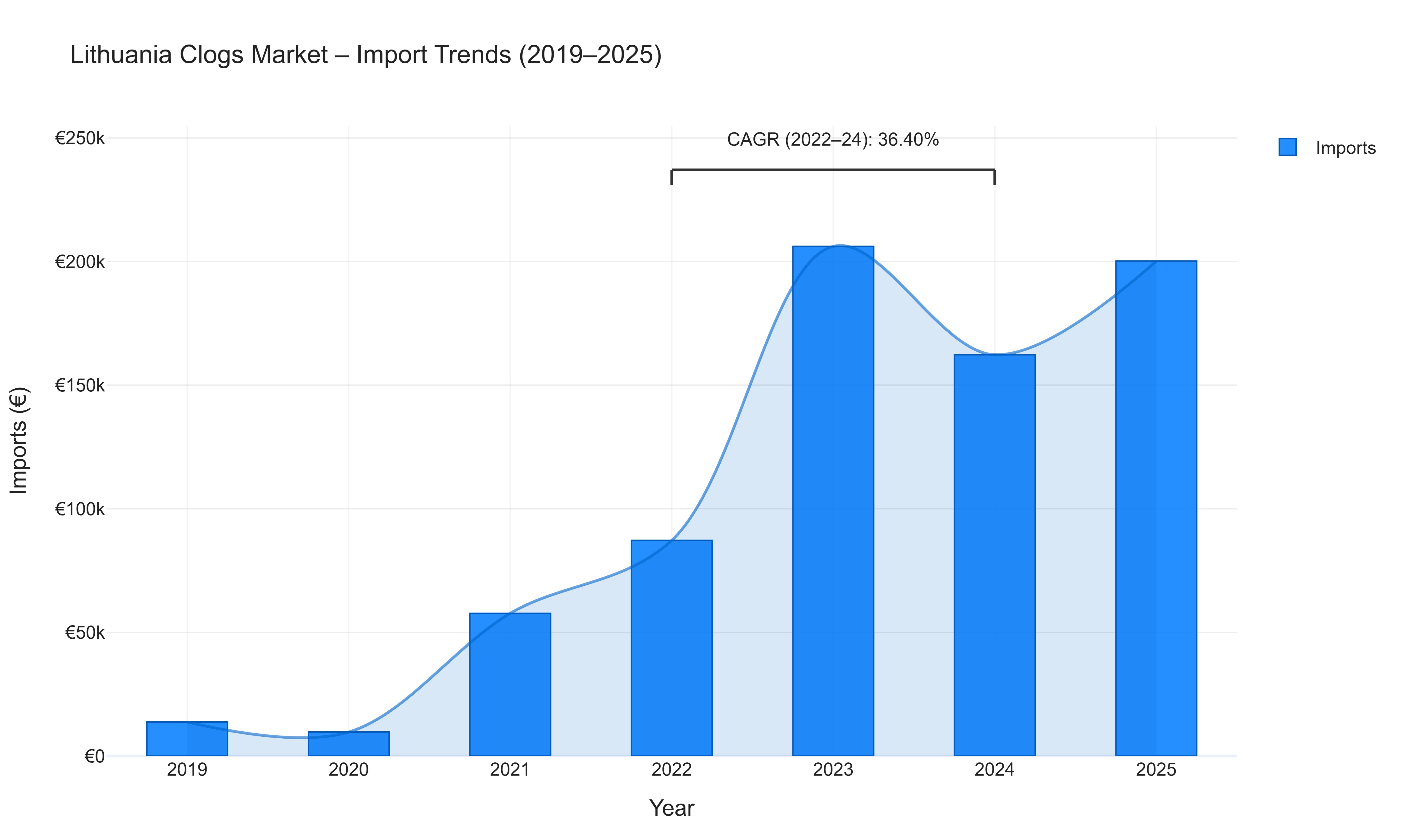 Lithuania Clogs Market - Import Trends (2019-2025)