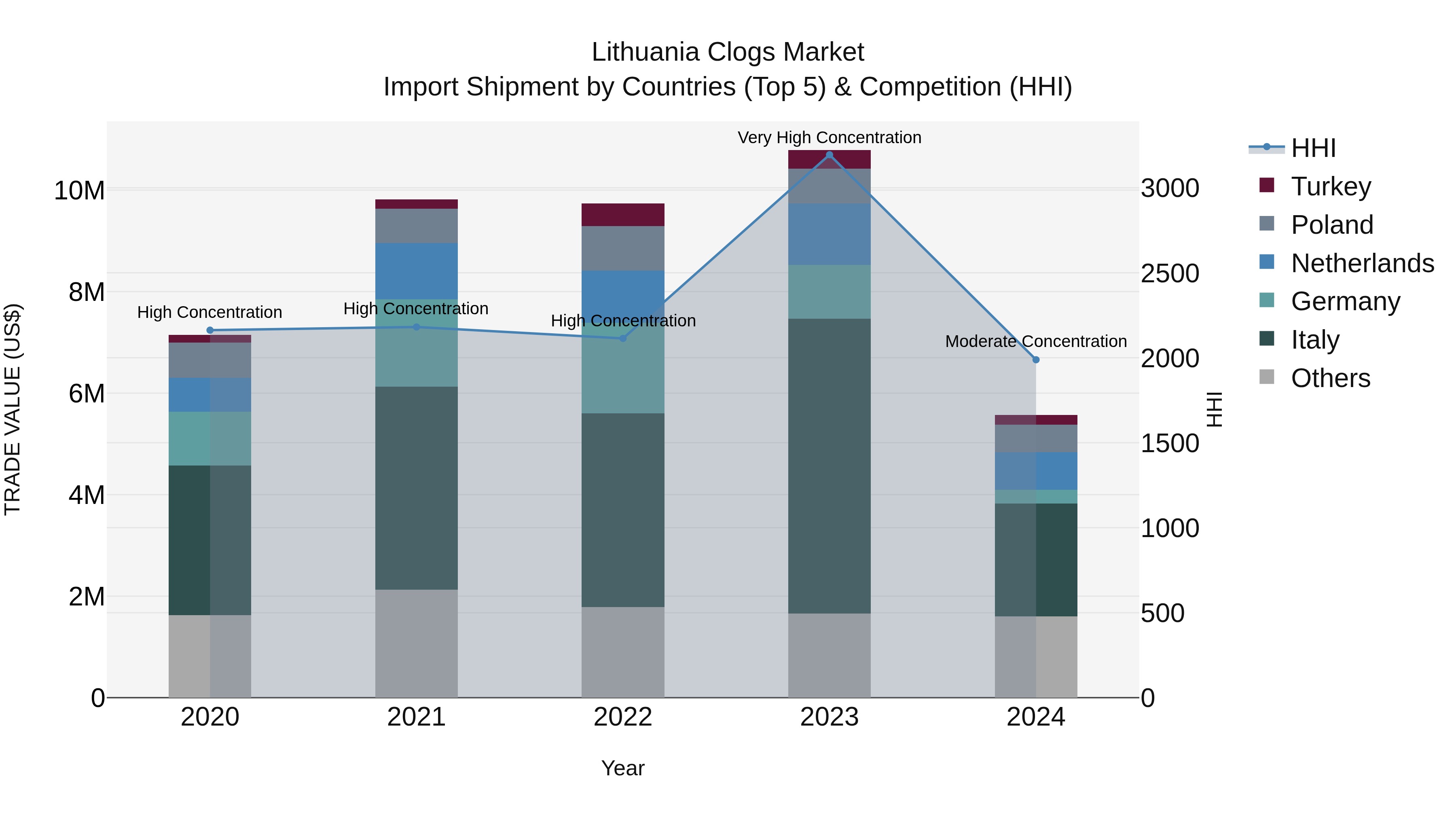 Lithuania Clogs Market Top 5 Importing Countries and Market Competition (HHI) Analysis