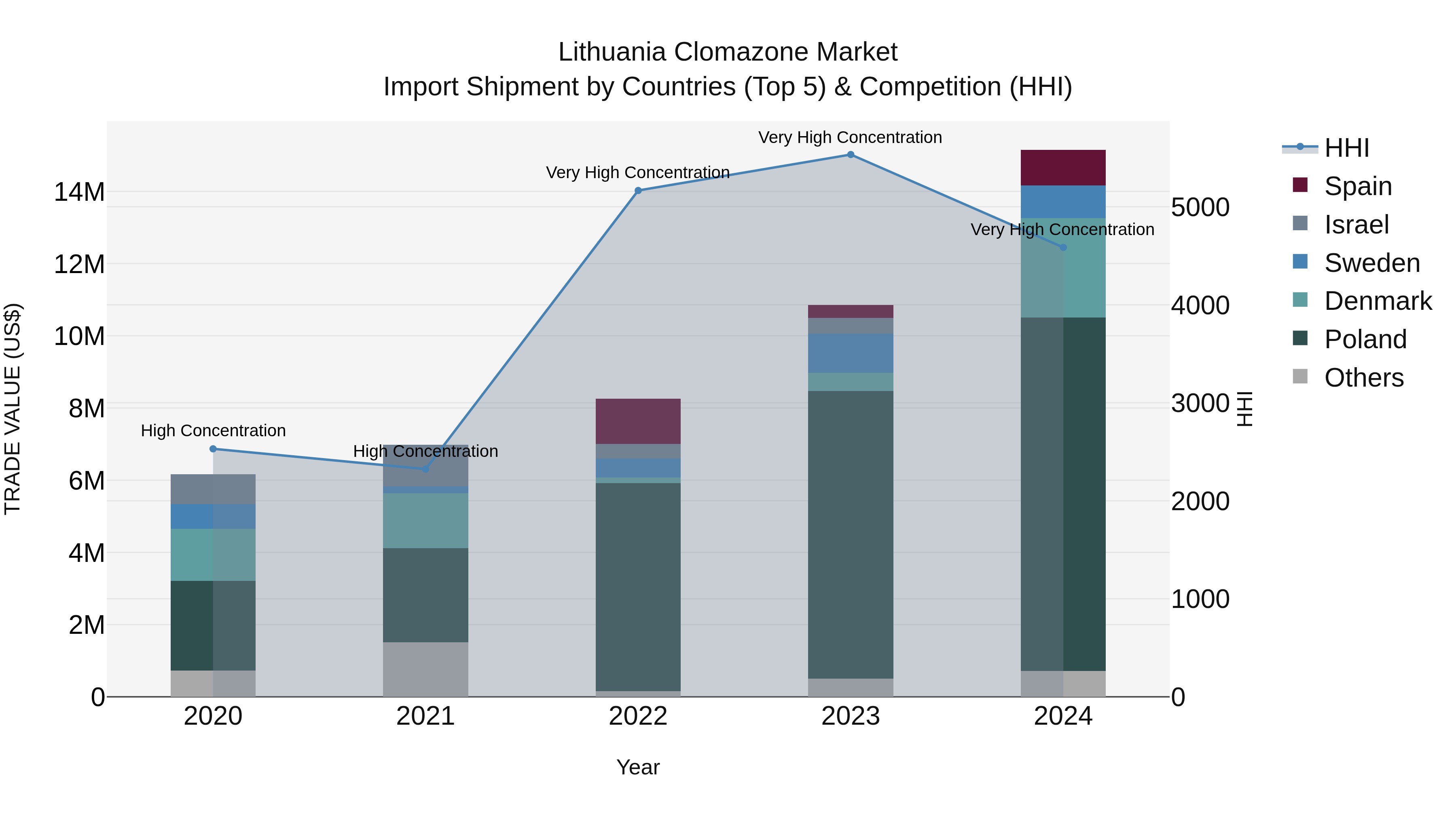 Lithuania Clomazone Market Top 5 Importing Countries and Market Competition (HHI) Analysis
