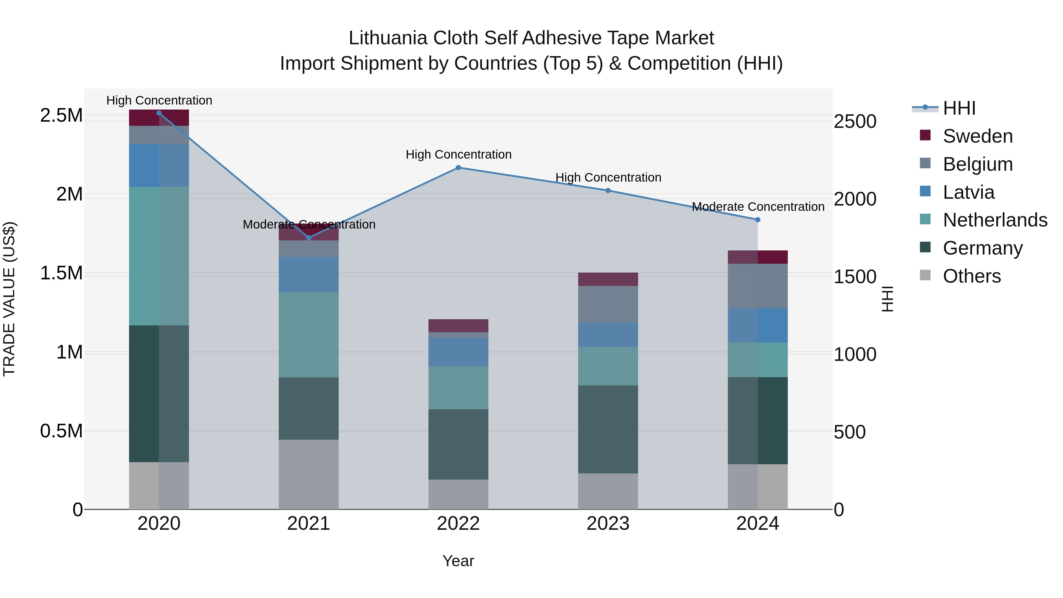 Lithuania Cloth Self Adhesive Tape Market Top 5 Importing Countries and Market Competition (HHI) Analysis