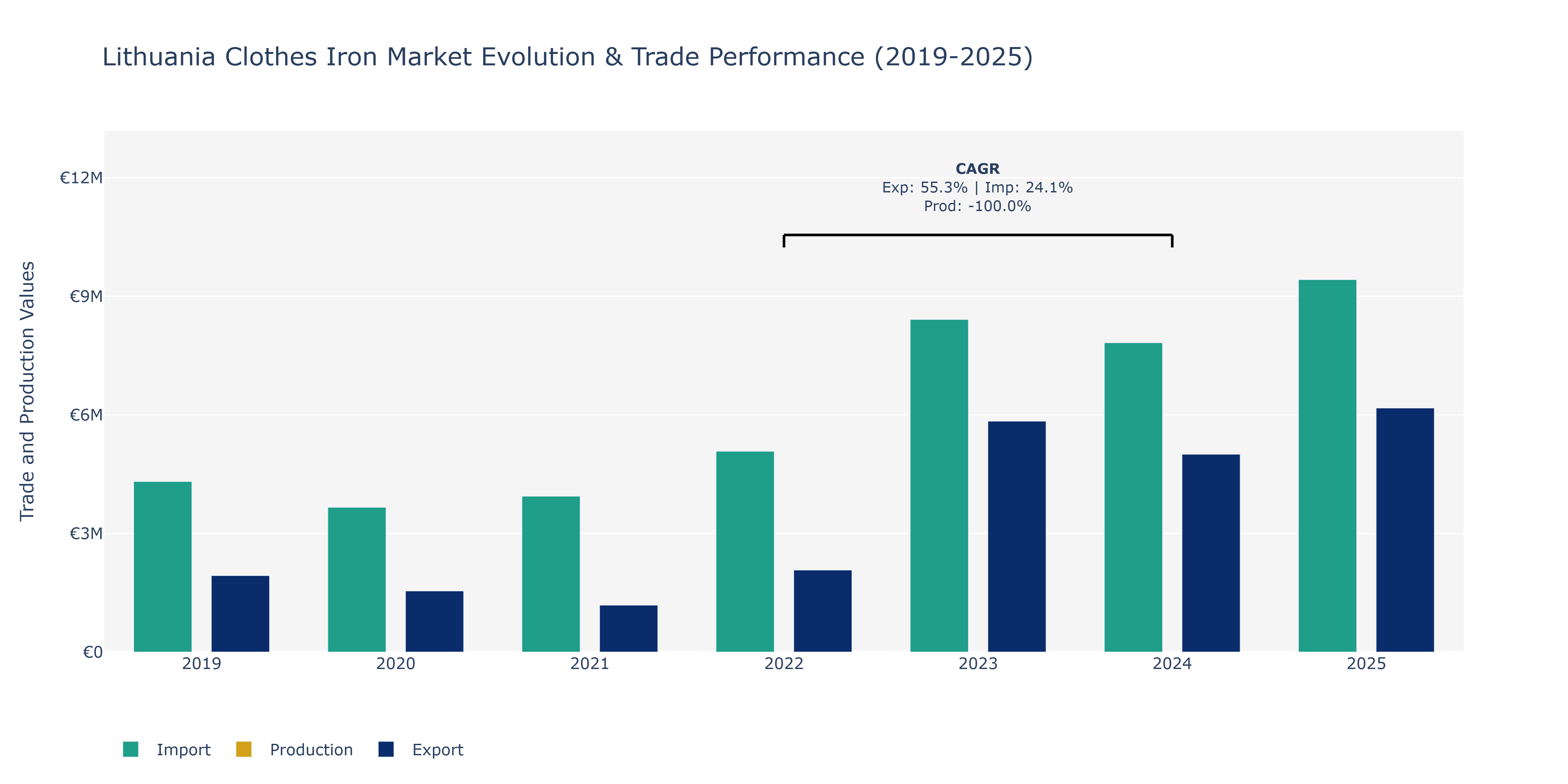 Lithuania Clothes Iron Market: Production & Trade Performance (2019-2025)